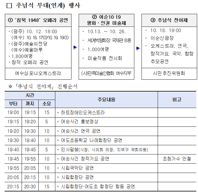 추념식 부대(연계) 행사
1. '침묵 1948' 오페라 공연
일시: (광주) 10월 12일 18:00, (여수) 10월 18일 17:00 / 10월 19일 19:00
장소: (광주) 예술의전당, (여수) 예울마루
인원: 1,800명
내용: 창착 오페라 공연
여수심포니오케스트라
 
2. 여순10·19 평화·인권 미술제
일시: 10월 13일 ~ 10월 26일
장소: 세계박람회장 국제관 B동
인원: 1,000명
내용: 미술작품 전시회
(사)민족미술인협회 여수지부

3. 추념식 진행제
일시: 10월 18일 19:00
장소: 이순신광장
내요: 오케스트라, 연극, 창작가요, 국악, 합창 추모공연
시민추진위원회

※ ['추념식' 전야제] 진행순서
표 설명 시간, 주요내용 비고 순으로 나열되어 있습니다.
19:00부터 19:15까지 15분, 주요내용 하트장애인오케스트라
19:15부터 19:20까지 5분, 주요내용 여순사건 홍보영상
19:20부터 19:30까지 10분, 주요내용 여순사건 연극 공연
19:30부터 19:40까지 10분, 주요내용 여도초등학교 나레합창단 공연
19:40부터 19:50까지 10분, 주요내용 인사말씀(시장, 시의회 의장, 지역구 국회의원)
19:50부터 19:55까지 5분, 주요내용 여순사건 창작가요 공연, 비고 초정가수 안철
19:55부터 20:00까지 5분, 주요내용 시립국악단 공연
20:00부터 20:15까지 15분, 주요내용 시립합창단 공연
20:15부터 20:30까지 15분, 주요내용 시립합창단·여도초 합창단 합동 공연