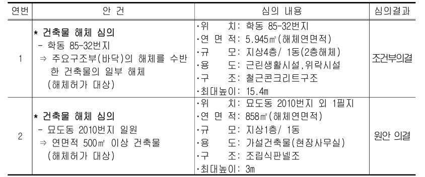 표 설명 연번, 안건, 심의내용, 심의 결과 순으로 나열되었습니다.
1. 안건은 건축물 해체 심의(학동 85-32번지) ⇒ 주요구조부(바닥)의 해체를 수반한 건축물의 일부 해체 (해체허가 대상),
심의내용
・위치: 학동 85-32번지,
・연면적: 5.945㎡(해체연면적),
・규모: 지상4층/ 1동(2층해체),
・용도: 근린생활시설,위락시설,
・구조: 철근콘크리트구조,
・최대높이: 15.4m,
심의결과 조건부 의결
2. 안건은 건축물 해체 심의 (묘도동 2010번지 일원) ⇒ 연면적 500㎡ 이상 건축물 (해체허가 대상),
심의내용
・위치: 묘도동 2010번지 외 1필지,
・연면적: 858㎡(해체연면적),
・규모: 지상1층/ 1동,
・용도: 가설건축물(현장사무실),
・구조: 조립식판넬조,
・최대높이: 3m,
심의결과 원안 의결