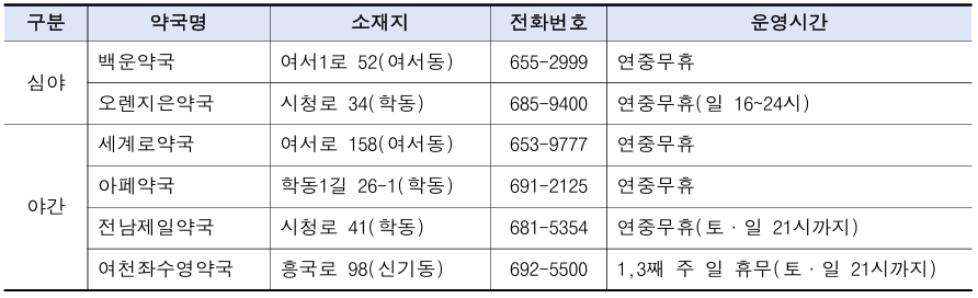 운영시간 표 설명: 구분, 약국명, 소재지, 전화번호, 운영시간 순으로 설명이 되어 있습니다.
심야 운영 약국은 백운약국 여서1로 52(여서동) 655-2999 연중무휴, 오렌지은약국 시청로 34(학동) 685-9400 연중무휴(일 16~24시)
야간 운영 약국은 세계로약국 여서로 158(여서동) 653-9777 연중무휴, 아간 아페약국 학동1길 26-1(학동) 691-2125 연중무휴, 전남제일약국 시청로 41(학동) 681-5354 연중무휴(토,일 21시까지), 여천좌수영약국 흥국로 98(신기동) 692-5500 1,3째 주 일 휴무(토,일 21시까지)