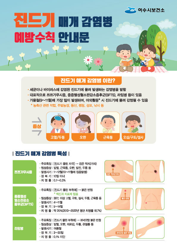 진드기 매개 감염병 예방수칙 안내문
여수시보건소
진드기 매개 감염병이란?
- 세균이나 바이러스에 감염된 진드기에 물려 발생하는 감염병을 말함
- 대표적으로 쯔쯔가무시증, 중증열성혈소판감소증후군(SFTS), 라임병 등이 있음
- 가을철(9~11월)에 가장 많이 발생하며, 야외활동* 시 진드기에 물릴 수 있음
* 농작물 관련 작업, 주말농장, 등산, 캠핑, 성묘, 낚시 등
증상: 고열/두통, 오한, 근육통, 오심/구토/설사
진드기 매개 감염병 특성
쯔쯔가무시증 
1. 주요증상: [진드기 물리 지국] > 검은 딱지(가피)
2. 임상증상: 발열, 근육통, 오한, 발진, 두통 등
3. 발생시기: 1~12월(10~11월에 집중발생)
4. 잠복기: 10일 이내
5. 치명률: 0.1~0.3%
중증열성혈소판감소증후군(SFTS)
1. 주요증상: [진드기 물리 부위에] > 붉은 반점 *백신과 치료제 없음
2. 임상증상: 38°C 이상 고열, 구토, 설사, 두통, 근육통 등
3. 발생시기: 4~11월
4. 잠복기: 5~14일
5. 치명률: 약 20%(2013~2022년 평균 치명률 18.7%)
라임병
1. 주요증상: [진드기 물리 부위에] > 과녁모양 붉은 반점
2. 임상증상: 발열, 오한, 피로감, 두통, 관절통 등
3. 발생시기: 여름철
4. 잠복기: 3~30일
5. 치명률: 0.1% 미만