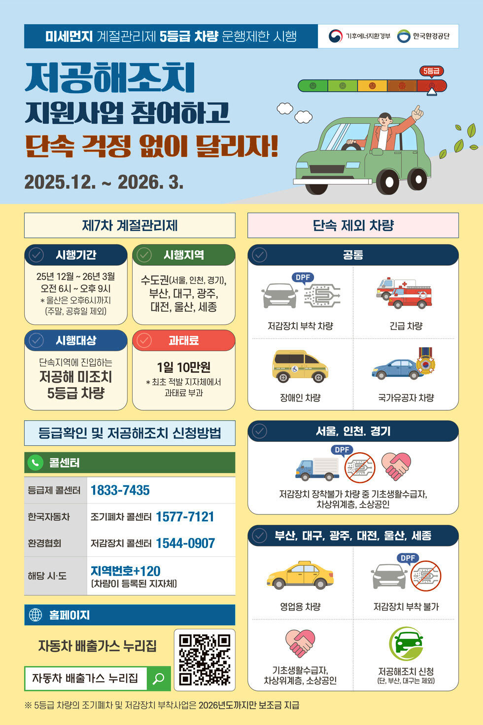 미세먼지 계절관리제 5등급 차량 운행제한 시행 기후에너지환 경부 한국환경공단 저공해조치 지원사업 참여하고 단속 걱정 없이 달리자! 2025.12. ~ 2026. 3. [제7차 계절관리제] 시행기간 25년 12월 ~ 26년 3월 오전 6시 ~ 오후 9시 * 울산은 오후6시까지(주말, 공휴일 제외) 시행지역 수도권(서울, 인천, 경기), 부산, 대구, 광주, 대전, 울산, 세종 시행대상 단속지역에 진입하는 저공해 미조치 5등급 차량 과태료 1일 10만원 * 최초 적발 지자체에서 과태료 부과 [단속 제외 차량] 공통 DPF 저감장치 부착 차량 긴급 차량 장애인 차량 국가유공자 차량 [등급확인 및 저공해조치 신청방법] 콜센터 등급제 콜센터 1833-7435 한국자동차 조기폐차 콜센터 1577-7121 환경협회 저감장치 콜센터 1544-0907 해당 시·도 지역번호+120(차량이 등록된 지자체) [서울, 인천. 경기 DPF 저감장치 장착불가 차량 중 기초생활수급자, 차상위계층, 소상공인 부산, 대구, 광주, 대전, 울산, 세종 영업용 차량 저감장치 부착 불가 기초생활수급자, 차상위계층, 소상공인 저공해조치 신청(단, 부산, 대구는 제외) [홈페이지] 자동차 배출가스 누리집 QR링크https://www.mecar.or.kr/main.do 네이버검색 자동차 배출가스 누리집  ※ 5등급 차량의 조기폐차 및 저감장치 부착사업은 2026년도까지만 보조금 지급