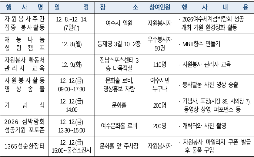 행사명 일정 장소 참여인원 행사 내용 자원봉사주간 집중 봉사활동 12.8 .~ 12. 14.(7일간) 여수시 일원 자원봉사자 2026여수세계섬박람회 성공 개최 기원 환경정화 활동 / 재능나눔 힐링캠 프 12. 8.(월) 통제영 3길 10, 2층 우수봉사자 50명 MBT향수 만들기 / 자원봉사 활동처 관리자 교육 12. 9.(화) 진남스포츠센터 3층 다목적실 110명 자원봉사 관리자 교육 / 자원봉사활동 영상송출 12. 12.(금)09:00~17:30 문화홀 로비 영상홍보 차량 여수시민 누구나 봉사활동 사진 영상 송출 / 기념식 12. 12(금)14:00 문화홀 200명 기념사, 표창(시장 35, 시의장 7), 동영상 상영, 퍼포먼스 등 / 2026 섬박람회 성공기원 포토존 12. 12.(금)13:30~15:00 여수문화홀 로비 200명 캐릭터와 사진 촬영 / 1365선순환장터 12. 12.(금) 15:00~물건소진시 문화홀 앞 주차장 자원봉사자 자원봉사 마일리지 쿠폰 발급 후 물품 구입