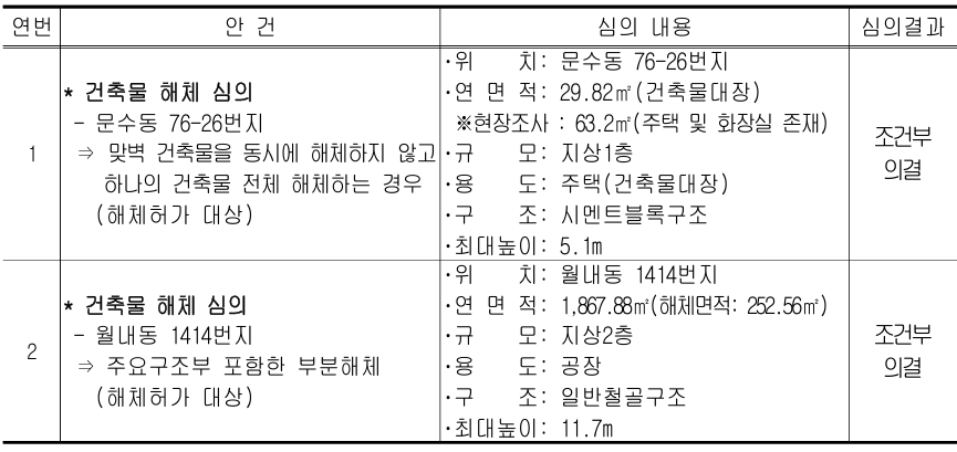 연번 안건 심의 내용 심의결과 1* 건축물 해체 심의 - 문수동 76-26번지 ⇒ 맞벽 건축물을 동시에 해체하지 않고 하나의 건축물 전체 해체하는 경우(해체허가 대상) ·위 치: 문수동 76-26번지 ·연 면 적: 29.82m2(건축물대장) ※현장조사 : 63.2m2(주택 및 화장실 존재) · 규모: 지상1층 · 용도: 주택(건축물대장) · 구조: 시멘트블록구조 · 최대높이: 5.1m 조건부 의결 / 2* 건축물 해체 심의 - 월내동 1414번지 ⇒ 주요구조부 포함한 부분해체(해체허가 대상) · 위치: 월내동 1414번지 · 연면적: 1,867.88m2(해체면적: 252.56m2) · 규모: 지상2층 · 용도: 공장 · 구조: 일반철골구조 · 최대높이: 11.7m 조건부 의결
