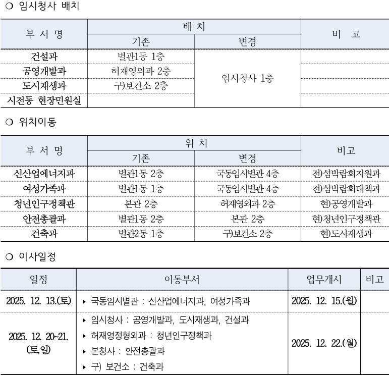 임시청사 배치 임시청사 배치 표로 부서명,배치,기존,변경,비고 항목으로 나눠어진 표형식이다. 부서명: 건설과 / 배치(기존) : 별관1동 1층 / 배치(변경) : 임시청사 1층 부서명: 공영개발과 / 배치(기존) : 허재영외과 2층 / 배치(변경) : 임시청사 1층 부서명: 도시재상과 / 배치(기존) : 구)보건소 2층 / 배치(변경) : 임시청사 1층 부서명: 시전동 현장민원실 / 배치(기존) : - / 배치(변경) : 임시청사 1층  위치이동 위치이동 표로 부서명,위치,기존,변경,비고 항목으로 나눠어진 표형식이다. 부서명: 신사업에너지 / 위치(기존) : 별관1동 2층 / 위치(변경) : 국동임시별관 4층 / 비고 : 전)섬박람회지원과 부서명: 여성가족과 / 위치(기존) : 별관1동 1층 / 위치(변경) : 국동임시별관 4층 / 비고 : 전)섬박람회지원과 부서명: 청년인구정책관 / 위치(기존) : 본관 2층 / 위치(변경) : 허재영외과 2층 / 비고 : 현)공영개발과 부서명: 안전총괄과 / 위치(기존) : 별관1동 2층 / 위치(변경) : 본관 2층 / 비고 : 현)청년인구정책관 부서명: 건축과 / 위치(기존) : 별관2동 1층 / 위치(변경) : 구)보건소 2층 / 비고 : 현)도시재생과  이사일정 이사일정 표로 일정,이동부서,업무개시,비고 항목으로 나눠어진 표형식이다. 일정 : 2025년12월 13일 토요일 / 이동부서 : 국동임시별관 : 신산업에너지과,여성가족과 / 업무개시 : 2025년12월 14일 / 업무개시 : 2025년12월 15일 월요일 일정 : 2025년12월 20일 토요일,일요일 / 이동부서 : 임시청사 : 공영개발과,도시재생과,건설과, 허재영정형외과 : 청년인구정책과 ,본청사 : 안전총괄과, 구)보건소 : 건축과 / 업무개시 : 2025년12월 22일 (월) 