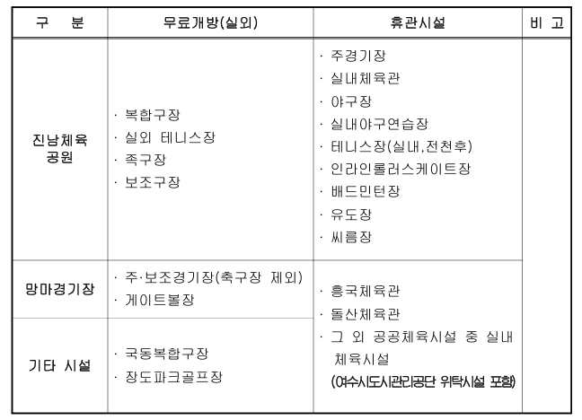 무료개방 및 휴관시설 현황