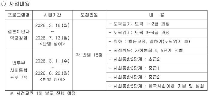 사업내용 프로그램명 사업기간 모집인원 내용 결혼이민자 역량강화 2026년 3월 16일(월)~2026년 7월 13일(월)<반별 상이> 각 반별 15명 토픽듣기: 토픽 1~2급 과정 토픽읽기: 토픽 3~4급 과정 회화 : 발음교정, 말하기(토픽읽기 후) 국적취득: 사회통합 4, 5단계 레벨 사회통합2단계 : 초급2 사회통합3단계 : 중급1 사회통합4단계 : 중급2 사회통합5단계 : 한국사회이해 기본 및 심화 법무부 사회통합 프로그램 2026년 3월 11일(수)~2026년 6월 22일(월)<반별 상이> 각 반별 15명 토픽듣기: 토픽 1~2급 과정 토픽읽기: 토픽 3~4급 과정 회화 : 발음교정, 말하기(토픽읽기 후) 국적취득: 사회통합 4, 5단계 레벨 사회통합2단계 : 초급2 사회통합3단계 : 중급1 사회통합4단계 : 중급2 사회통합5단계 : 한국사회이해 기본 및 심화 사전교육 1회 별도 진행 예정