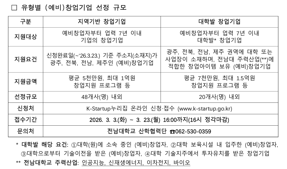 유형별 (예비)창업기업 선정 규모.png