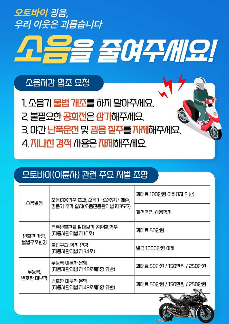 오토바이 굉음, 우리 이웃은 괴롭습니다  소음을 줄여주세요!  고음저감 협조 요청 1. 소음기 불법 개조를 하지 말아주세요. 2. 불필요한 공회전은 삼가해주세요. 3. 야간 난폭운전 및 굉음 질주를 자제해주세요. 4. 지나친 경적 사용은 자제해주세요.  오토바이(이륜차) 관련 주요 처벌 조항 소음발생 소음허용기준 초과, 소음기·소음덮개 훼손, 경음기 추가 설치(소음진동관리법 제35조) 과태료 100만원 이하(1차 위반) 개선명령·사용정지  번호판 가림, 불법구조변경 등록번호판을 알아보기 곤란할 경우 (자동차관리법 제10조) 과태료 50만원  불법구조·장치 변경 (자동차관리법 제34조) 벌금 1000만원 이하  무등록, 번호판 미부착 무등록 이륜차 운행 (자동차관리법 제48조제1항 위반) 과태료 50만원 / 150만원 / 250만원 번호판 미부착 운행 (자동차관리법 제49조제]항 위반) 과태료 50만원 / 150만원 / 250만원