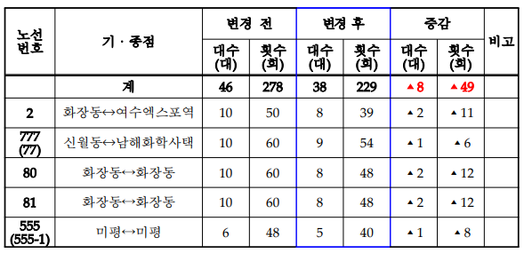 변경내역 안내