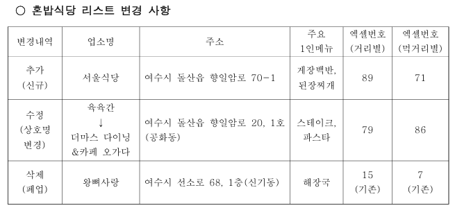혼밥식당 리스트 변경사항.png
