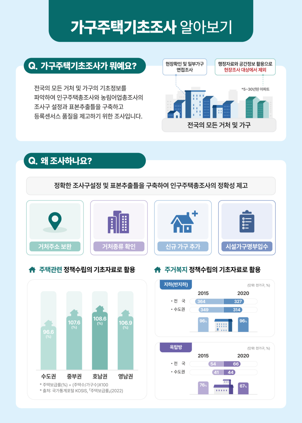 가구주택기초조사 알아보기 Q. 가구주택기초조사가 뭐예요? 전국의 모든 거처 및 가구의 기초정보를 파악하여 인구주택총조사와 농림어업총조사의 조사구 설정과 표본추출을 구축하고 등록센서스 품질을 제고하기 위한 조사입니다. 전국의 모든 거처 및 가구 Q. 왜 조사하나요? 정확한 조사구설정 및 표본추출을 구축하여 인구주택총조사의 정확성 제고 거처주소 보완 거처종류 확인 신규 가구 추가 시설가구명부임수 주택관련 정책수립의 기초자료로 활용 주거복지 정책수립의 기초자료로 활용 지하(반지하) 2015 2020 전국 364 327 수도권 349 314 옥탑방 2015 2020 전국 54 66 수도권 41 44