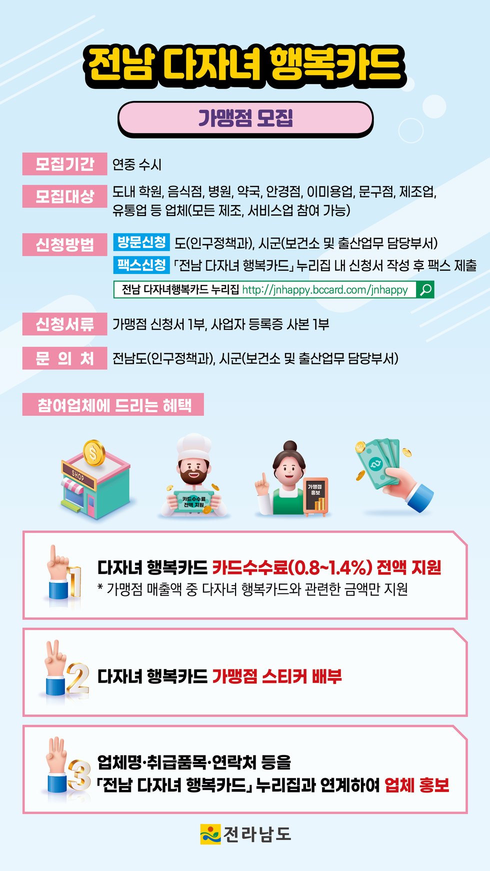 전남 다자녀 행복카드 가맹점 모집 모집기간 연중 수시 모집대상 도내 학원, 음식점, 병원, 약국, 안경점, 이미용업, 문구점, 제조업, 유통업 등 업체(모든 제조, 서비스업 참여 가능) 신청방법 방문신청 도(인구정책과), 시군(보건소 및 출산업무 담당부서) 팩스신청 「전남 다자녀 행복카드, 누리집 내 신청서 작성 후 팩스 제출」 전남 다자녀행복카드 누리집 http://jnhappy.bccard.com/jnhappy 신청서류 가맹점 신청서 1부, 사업자 등록증 사본 1부 문의처 전라남도(인구정책과), 시군(보건소 및 출산업무 담당부서) 참여업체에 드리는 혜택 다자녀 행복카드 카드수수료(0.8~1.4%) 전액 지원 * 가맹점 매출액 중 다자녀 행복카드와 관련한 금액만 지원 다자녀 행복카드 가맹점 스티커 배부 업체명·취급품목·연락처 등을 「전남 다자녀 행복카드, 누리집과 연계하여 업체 홍보」 전라남도