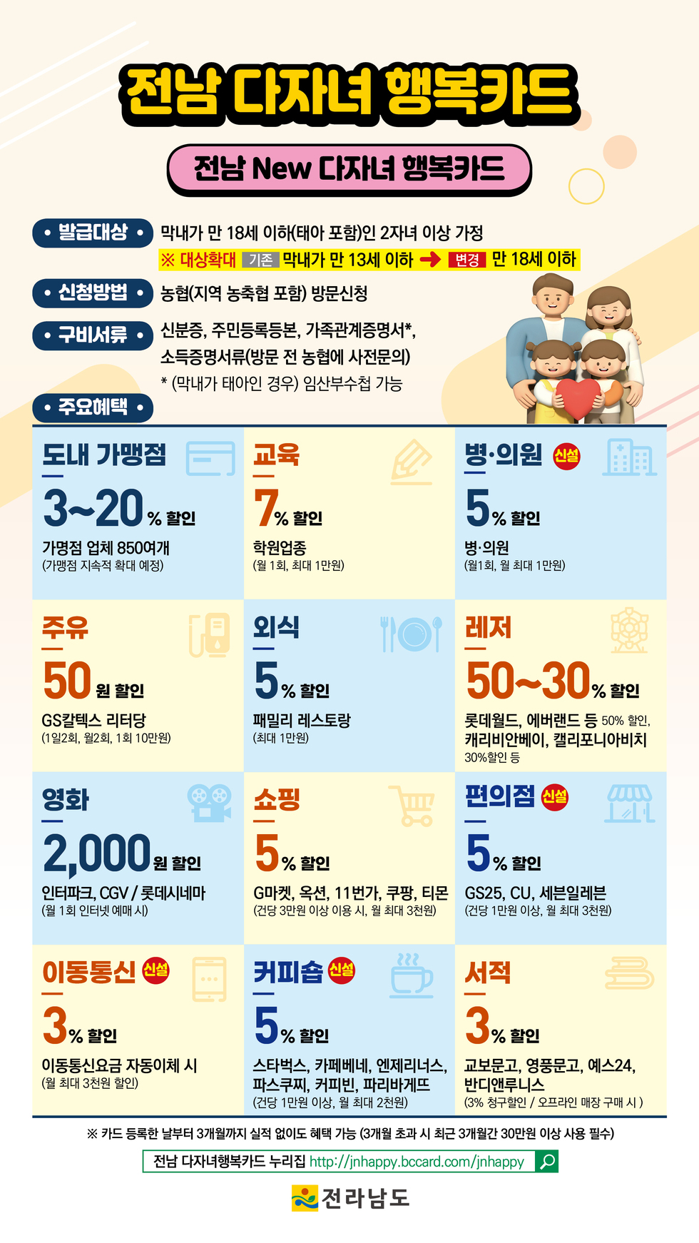 전남 다자녀 행복카드 전남 New 다자녀 행복카드 발급대상 : 막내가 만 18세 이하(태아 포함)인 2자녀 이상 가정 ※ 대상변경 기존 막내가 만 13세 이하 → 변경 만 18세 이하 신청방법 : 농협(지역 농축협 포함) 방문신청 구비서류 : 신분증, 주민등록등본, 가족관계증명서*, 소득증명서류(방문 전 농협에 사전문의) * (막내가 아이인 경우) 임산부수첩 가능 주요혜택 : 도내 가맹점 3~20% 할인 가맹점 업체 850여개 (가맹점 지속적 확대 예정) 교육 7% 할인 학원비용 (월 1회, 최대 1만원) 병·의원 5% 할인 병·의원 (월 1회, 월 최대 1만원) 외식 5% 할인 패밀리 레스토랑 (최대 1만원) 레저 50~30% 할인 롯데월드, 에버랜드 등 50% 할인, 캐리비안베이, 칼리포니아비치 30% 할인 영화 2,000원 할인 인터파크, CGV/롯데시네마 (월 1회 인터넷 예매 시) 쇼핑 5% 할인 G마켓, 옥션, 11번가, 쿠팡, 티몬 (건당 3만원 이상 이용 시, 월 최대 3천원) 이동통신 3% 할인 이동통신요금 자동이체 시 (월 최대 3천원 할인) 커피숍 5% 할인 스타벅스, 카페베네, 엔제리너스, 파스쿠찌, 커피빈, 파리바게뜨 (건당 1만원 이상, 월 최대 2천원) 편의점 5% 할인 GS25, CU, 세븐일레븐 (건당 1만원 이상, 월 최대 3천원) 서적 3% 할인 교보문고, 영풍문고, 예스24, 반디앤루니스 (3% 청구할인 / 오프라인 매장 구매 시) ※ 카드 등록한 날부터 3개월까지 실적 없이도 혜택 가능 (3개월 초과 시 최근 3개월 이상 30만원 사용 필수) 전남 다자녀 행복카드 누리집 : jnhappy.bccard.com/jnhappy 전라남도