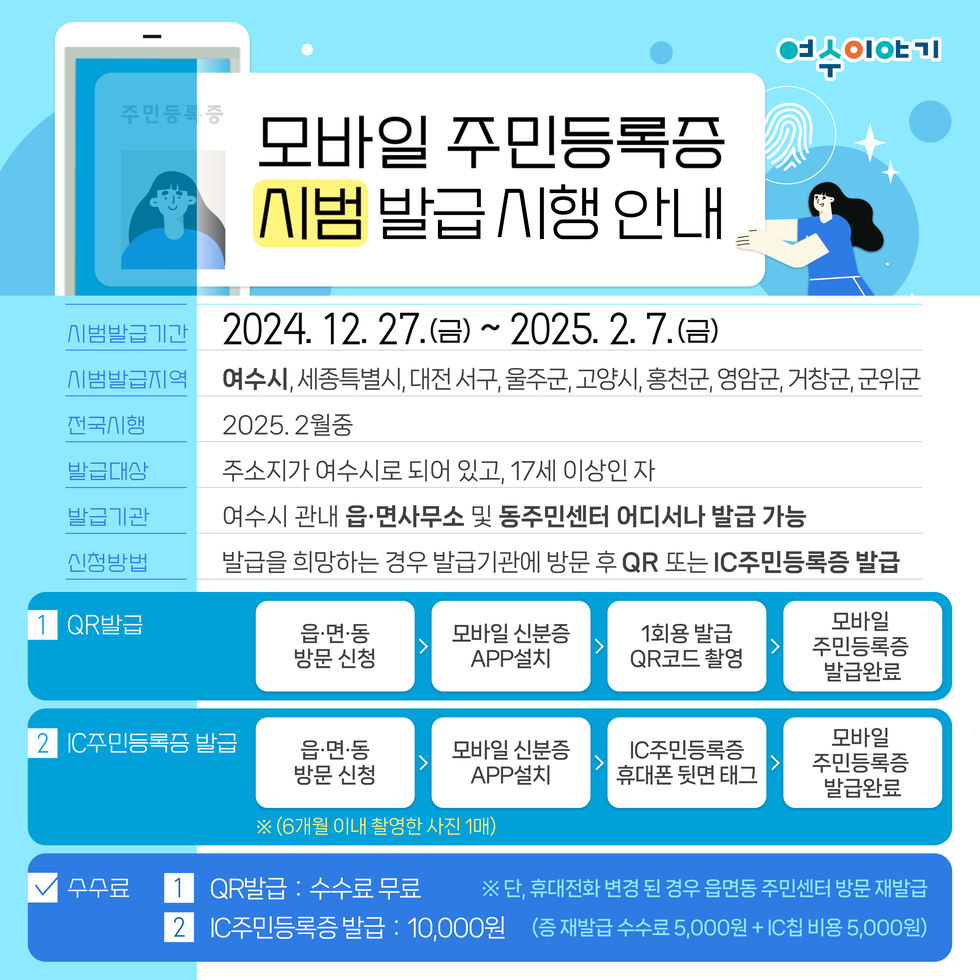 모바일 주민등록증 시범 발급 시행 안내 2024. 12. 27.(금) ~ 2025. 2. 7.(금) 여수시, 세종특별시, 대전 서구, 울주군, 고양시, 홍천군, 영암군, 거창군, 군위군 전국 시행 2025. 2월 중 발급 대상 주소지가 여수시로 되어 있고, 17세 이상인 자 발급 기관 여수시 관내 읍·면사무소 및 동주민센터 어디서나 발급 가능 발급을 희망하는 경우 발급기관에 방문 후 QR 또는 IC주민등록증 발급 1 QR발급 읍·면·동 방문 신청 모바일 신분증 APP설치 1회용 발급 QR코드 촬영 모바일 주민등록증 발급요 2 IC주민등록증 발급 읍·면·동 방문 신청 모바일 신분증 APP설치 IC주민등록증 휴대폰 뒷면 태그 모바일 주민등록증 발급요 수수료 QR발급 : 수수료 무료 단, 휴대전화 변경 된 경우 읍면동 주민센터 방문 재발급 IC주민등록증 발급 : 10,000원 (종 재발급 수수료 5,000원 + IC제 비용 5,000원)