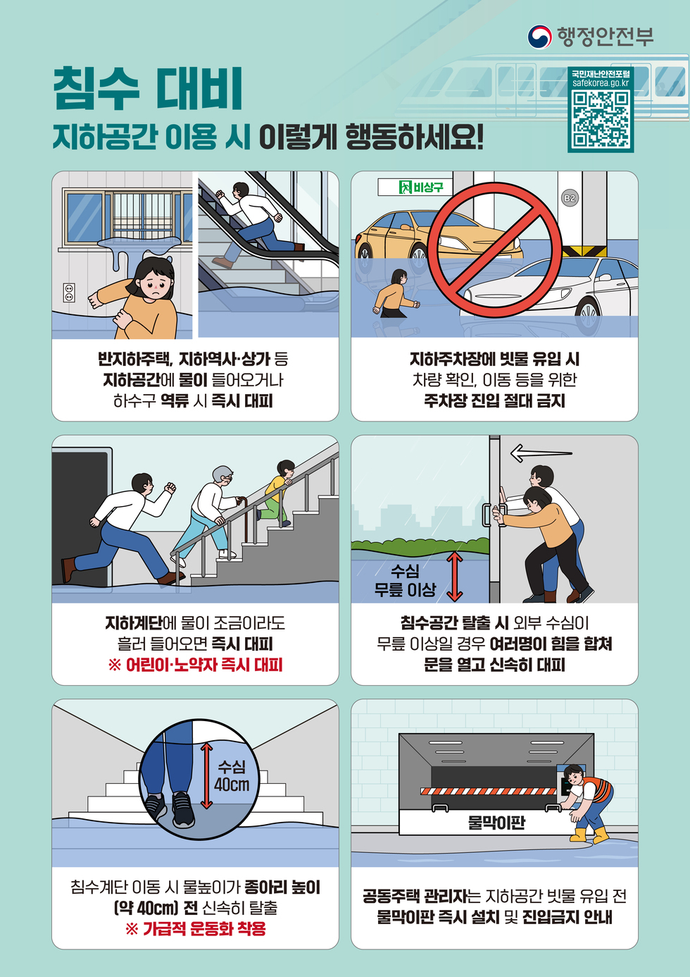침수 대비 지하공간 이용 시 이렇게 행동하세요! 반지하주택, 지하역사·상가 등 지하공간에 물이 들어오거나 하수구 역류 시 즉시 대피 지하주차장에 빗물 유입 시 차량 확인, 이동 등을 위한 주차장 진입 절대 금지 지하계단에 물이 조금이라도 흘러 들어오면 즉시 대피 ※ 어린이·노약자 즉시 대피 수심 무릎 이상 침수공간 탈출 시 외부 수심이 무릎 이상일 경우 여러명이 힘을 합쳐 문을 열고 신속히 대피 수심 40cm 침수계단 이동 시 물높이가 좋아 높이(약 40cm) 전 신속히 탈출 ※ 가급적 운동화 착용 공동주택 관리자는 지하공간 빗물 유입 전 물막이판 즉시 설치 및 진입금지 안내