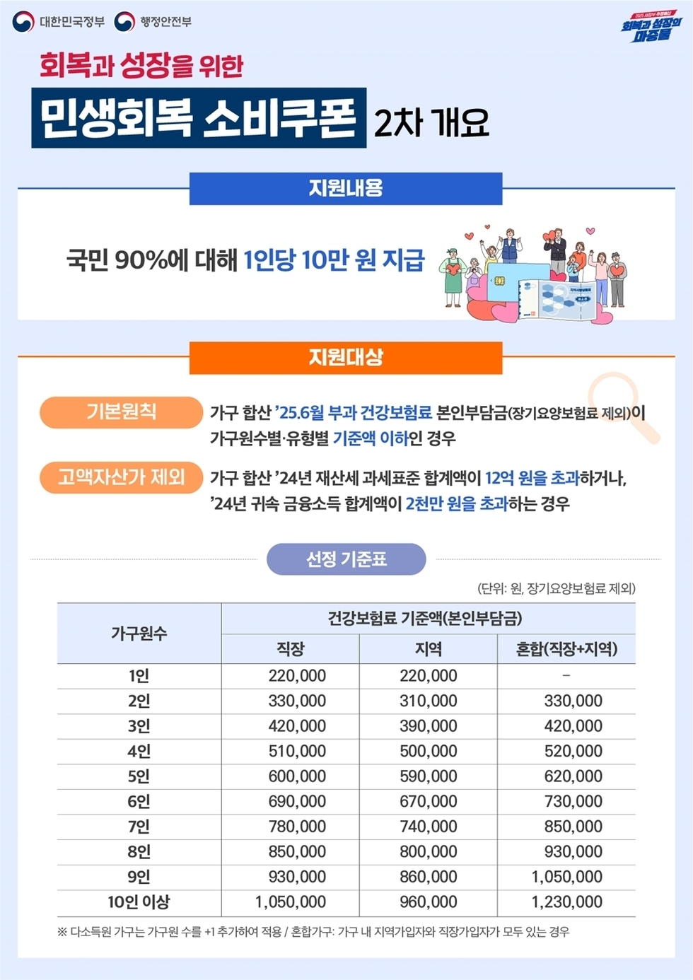 대한민국정부 행정안전부 회복과 성장을 위한 민생회복 소비쿠폰 2차 개요 지원내용 국민 90%에 대해 1인당 10만 원 지급 지원대상 기본원칙 가구 합산 ’25.6월 부과 건강보험료 본인부담금(장기요양보험료 제외)이 가구원수별·유형별 기준액 이하인 경우 고액자산가 제외 가구 합산 ’24년 재산세 과세표준 합계액이 12억 원을 초과하거나, ’24년 귀속 금융소득 합계액이 2천만 원을 초과하는 경우 선정 기준표 (단위: 원, 장기요양보험료 제외) 가구원수 건강보험료 기준액(본인부담금) 직장 1인 220,000 / 2인 330,000 / 3인 420,000 / 4인 510,000 / 5인 600,000 / 6인 690,000 / 7인 780,000 / 8인 850,000 / 9인 930,000 / 10인 이상 1,050,000 지역 1인 220,000 / 2인 310,000 / 3인 390,000 / 4인 500,000 / 5인 590,000 / 6인 670,000 / 7인 740,000 / 8인 800,000 / 9인 860,000 / 10인 이상 960,000 혼합(직장+지역) 2인 330,000 / 3인 420,000 / 4인 520,000 / 5인 620,000 / 6인 730,000 / 7인 850,000 / 8인 930,000 / 9인 1,050,000 / 10인 이상 1,230,000 ※ 다소득원 가구는 가구원 수를 +1 추가하여 적용 / 혼합가구: 가구 내 지역가입자와 직장가입자가 모두 있는 경우