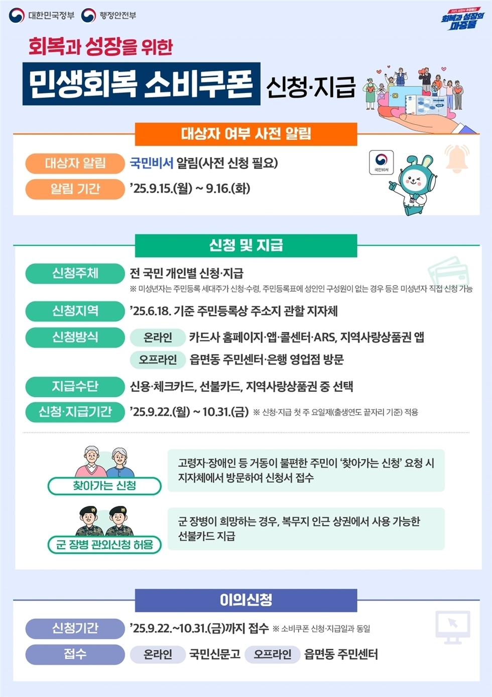 대한민국정부 행정안전부 회복과 성장을 위한 민생회복 소비쿠폰 신청·지급 대상자 여부 사전 알림 대상자 알림 국민비서 알림(사전 신청 필요) 알림 기간 ’25.9.15.(월) ~ 9.16.(화) 신청 및 지급 신청주체 전 국민 개인별 신청·지급 ※ 미성년자는 주민등록 세대주가 신청·수령, 주민등록표에 성인인 구성원이 없는 경우 등은 미성년자 직접 신청 가능 신청지역 ’25.6.18. 기준 주민등록상 주소지 관할 지자체 신청방식 온라인 카드사 홈페이지·앱·콜센터·ARS, 지역사랑상품권 앱 오프라인 읍면동 주민센터·은행 영업점 방문 지급수단 신용·체크카드, 선불카드, 지역사랑상품권 중 선택 신청·지급기간 ’25.9.22.(월) ~ 10.31.(금) ※ 신청·지급 첫 주 요일제(출생연도 끝자리 기준) 적용 찾아가는 신청 고령자·장애인 등 거동이 불편한 주민이 ‘찾아가는 신청’ 요청 시 지자체에서 방문하여 신청서 접수 군 장병 관외신청 허용 군 장병이 희망하는 경우, 복무지 인근 상권에서 사용 가능한 선불카드 지급 이의신청 신청기간 ’25.9.22.~10.31.(금)까지 접수 ※ 소비쿠폰 신청·지급일과 동일 접수 온라인 국민신문고 오프라인 읍면동 주민센터