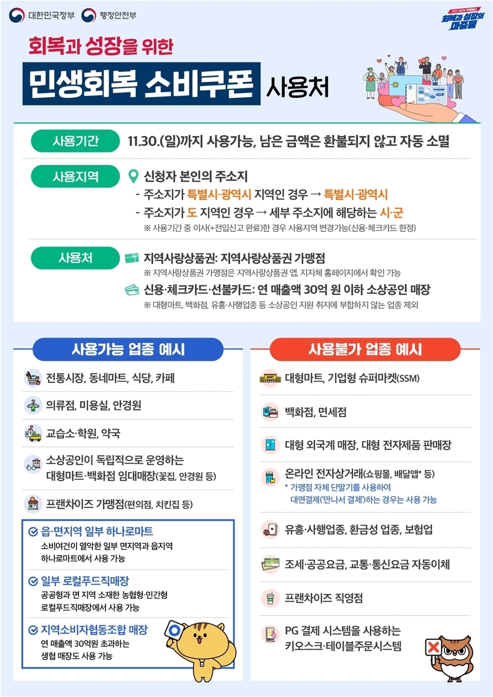 대한민국정부 행정안전부 회복과 성장을 위한 민생회복 소비쿠폰 사용처 사용기간 11.30.(일)까지 사용가능, 남은 금액은 환불되지 않고 자동 소멸 사용지역 신청자 본인의 주소지 ·주소지가 특별시·광역시 지역인 경우 → 특별시·광역시 ·주소지가 도 지역인 경우 → 세부 주소지에 해당하는 시·군 ※사용기간 중 이사+전입신고 완료한 경우 사용지역 변경가능(신용·체크카드 한정) 사용처 지역사랑상품권: 지역사랑상품권 가맹점 ※지역사랑상품권 가맹점은 지역사랑상품권 앱, 지자체 홈페이지에서 확인 가능 신용·체크카드·선불카드: 연 매출액 30억 원 이하 소상공인 매장 ※대형마트, 백화점, 유흥·사행업종 등 소상공인 지원 취지에 부합하지 않는 업종 제외 사용가능 업종 예시 전통시장, 동네마트, 식당, 카페 의류점, 미용실, 안경원 교습소·학원, 약국 소상공인이 독립적으로 운영하는 대형마트·백화점 임대매장(꽃집, 안경원 등) 프랜차이즈 가맹점(편의점, 치킨집 등) 온·면지역 일부 하나로마트 소비여건이 열악한 일부 면지역과 읍지역 하나로마트에서 사용 가능 일부 로컬푸드직매장 공공급식 연계 지역 사회농 협동법인·민간형 로컬푸드직매장에서 사용 가능 지역소비자협동조합 매장 연 매출액 30억원 초과하는 생활 매장도 사용 가능 사용불가 업종 예시 대형마트, 기업형 슈퍼마켓(SSM) 백화점, 면세점 대형 외국계 매장, 대형 전자제품 판매장 온라인 전자상거래(쇼핑몰, 배달앱 등) *가맹점 자체 단말기를 사용하여 대면결제(만나서 결제하는 경우)는 사용 가능 유흥·사행업종, 환금성 업종, 보험업 조세·공공요금, 교통·통신요금 자동이체 프랜차이즈 직영점 PG 결제 시스템을 사용하는 키오스크·테이블주문시스템
