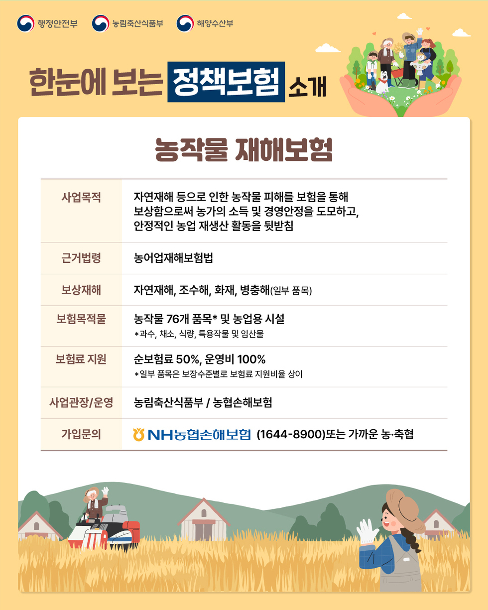 행정안전부, 농림축산식품부, 해양수산부
한눈에 보는 '정책보험' 소개
농작물 재해보험
사업목적: 자연재해 등으로 인한 농작물 피해를 보험을 통해 보상함으로써 농가의 소득 및 경영안전을 도모하고, 안전적인 농업 재생산 활동을 뒷받침
근거법령: 농어업재해보험법
보상재해: 자연재해, 조수해, 화재, 병충해(일부 품목)
보험목적물: 농작물 76개 품목* 및 농업용 시설 *과수, 채소, 식량, 특용작물 및 임산물
보험료 지원: 순보험료 50%, 운영비 100% *일부 품목은 보장수준별로 보험료 지원비율 상이
사업관장/운영: 농림축산식품부/ 농협손해보험
가입문의: NH농협손해보험 (1644-8900) 또는 가까운 농·축협