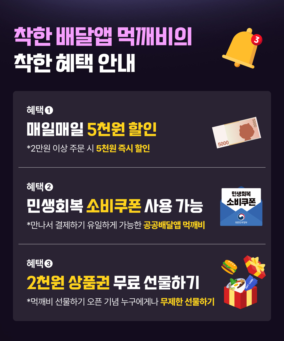 착한 배달앱 먹깨비의 착한 혜택 안내
혜택 1. 매일매일 '5천원 할인' *2만원 이상 주문 시 '5천원 즉시 할인'
혜택 2. 민생회복 '소비쿠폰' 사용 가능 *만나서 결제하기 유일하게 가능한 '공공배달앱 먹깨비'
혜택 3. '2천원 상품권' 무료 선물하기 *먹깨비 선물하기 오픈 기념 누구에게나 '무제한 선물하기'