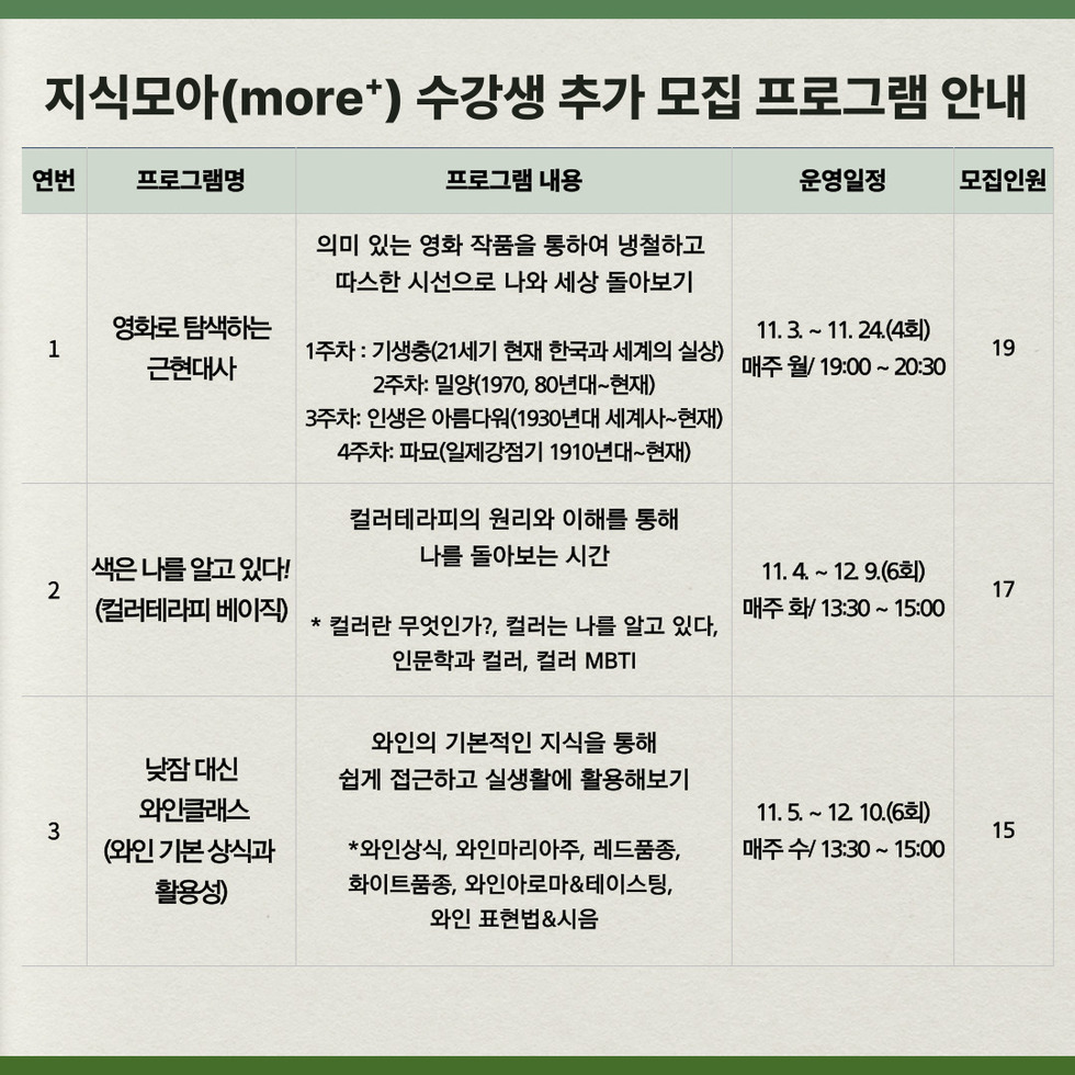지식모아(more+) 수강생 추가 모집 프로그램 안내
표 설명 연번, 프로그램명, 프로그램 내용, 운영일정, 모집인원 순서입니다.
1. 영화로 탐색하는 근현대사,
프로그램 내용은 의미 있는 영화 작품을 통하여 냉철하고 따뜻한 시선으로 나와 세상 돌아보기
1주차: 기생충(21세기 현재 한국과 세계의 실상)
2주차: 밀양(1970, 80년대~현재)
3주차: 인생은 아름다워(1930년대 세계사~현재)
4주차: 파묘(일제강점기 1910년대~현재)
운영일정 11월 3일 ~ 11월 24일(4회) 매주 월/19:00 ~ 20:30, 모집인원 19명
2. 색은 나를 알고 있다? (컬러테라피 베이직)
프로그램 내용은 컬러테라피의 원리와 이해를 통해 나를 돌아보는 시간 *컬러란 무엇인가?, 컬러는 나는 알고 있다, 인문학과 컬러, 컬러MBTI
운영일정 11월 4일 ~ 12월 9일(6회) 매주 화/13:30 ~ 15:00, 모집인원 17명
3. 낮잠 대신 와인클래스 (와인기본 상식과 활용성), 와인의 기본적인 지식을 통해 쉽게 접근하고 실생활에 활용해보기 *와인상식, 와인마리아주, 레드품종, 화이트품종, 와인아로마&테이스팅, 와인 표현법&시음,
운영일정 11월 5일 ~ 12월 10일(6회) 매주 수/13:30 ~ 15:00, 모집인원 15명