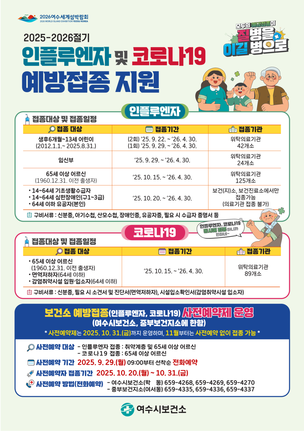 2025~2026 절기 인플루엔자 및 코로나19 예방접종 지원 2026 여수세계섬박람회, 모두의 예방접종이 질병을 이길 병으로.[인플루엔자]접종대상 및 접종일정 표 설명 인플루엔자 접종대상, 접종기간, 접종기관 순서로 나열되어 있습니다. 생후 6개월~13세 어린이 (2012년 1월 1일 ~ 2025년 8월 31일) / 접종기간 (2회) ’25년 9월 22일 ~ ’26년 4월 30일 (1회) ’25년 9월 29일 ~ ’26년 4월 30일 / 접종기관 위탁의료기관 42개소 임신부 / 접종기간 ’25년 9월 29일 ~ ’26년 4월 30일 /접종기관 위탁의료기관 24개소/ 65세 이상 어르신 (1960년 12월 31일 이전 출생자) / 접종기간 ’25년 10월 15일 ~ ’26년 4월 30일 / 접종기관 위탁의료기관 125개소/ 14~64세 기초생활수급자, 14~64세 심한장애인(장애1~3급), 64세 이하 국가유공자(본인) / 접종기간 ’25년 10월 20일 ~ ’26년 4월 30일 /접종기관 보건(지)소, 보건진료소에서만 접종 가능 (의료기관 접종 불가) 구비서류: 신분증, 아기수첩, 산모수첩, 장애인증, 유공자증, 필요 시 수급자 증명서 등 [코로나19]접종대상 및 접종일정 표 설명 코로나19 접종대상, 접종기간, 접종기관 순서로 나열되어 있습니다. 접종대상 65세 이상 어르신 (1960년 12월 31일 이전 출생자), 면역저하자(64세 이하), 감염취약시설 입원·입소자(64세 이하) 접종기간 ’25년 10월 15일 ~ ’26년 4월 30일 접종기관 위탁의료기관 89개소 구비서류 : 신분증, 필요 시 소견서 및 진단서(면역저하자), 시설입소확인서(감염취약시설 입소자) 보건소 예방접종(인플루엔자, 코로나19) 사전예약제 운영 (여수시보건소, 중부보건지소에 한함) *사전예약제는 2025년 10월 31일(금)까지 운영하며, 11월부터는 사전예약 없이 접종 가능 * 사전예약 대상: ● 인플루엔자 접종 : 취약계층 및 65세 이상 어르신, ● 코로나19 접종 : 65세 이상 어르신 * 사전예약 기간: 2025년 9월 29일(월) 09:00부터 선착순 전화예약 * 사전예약 접종기간 2025년 10월 29일(월) ~ 10월 31일(금) * 사전예약 방법(전화예약) - 여수시보건소(학동) 전화번호 659-4268, 659-4269, 659-4270 중부보건지소(여서동) 전화번호 659-4335, 659-4336, 659-4337여수시보건소