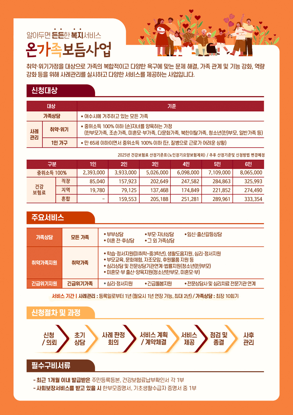 알아두면 든든한 복지서비스 온가족보듬사업취약·위기가정을 대상으로 가족의 복합적이고 다양한 욕구에 맞는 문제 해결, 가족 관계 및 기능 강화, 역량 강화 등을 위해 사례관리를 실시하고 다양한 서비스를 제공하는 사업입니다.[신청대상]표설명 대상, 기준 순서로 나열되어 있습니다.대상 가족상담, 기준 여수시에 거주하고 있는 모든 가족 대상 사례관리 취약·위기, 기준 중위소득 100% 이하 (손)자녀를 양육하는 가정 (한부모가족, 조손가족, 미혼모·부가족, 다문화가족, 북한이탈가족, 청소년(한)부모, 일반가족 등) 대상 사례관리 1인 가구, 기준 만 65세 이하이면서 중위소득 100% 이하 (단, 질병으로 근로가 어려운 상황) 2025년 건강보험료 선정기준표 (노인장기요양보험제외) / 추후 신청기준 신설법령 변경예정 표 설명 구분, 1인, 2인, 3인, 4인, 5인, 6인 순서로 나열되어있습니다.구분 중위소득 100%, 2,933,000 / 3,933,000 / 5,026,000 / 6,098,000 / 7,109,000 / 8,065,000구분 건강보험료 직장, 85,040 / 157,923 / 202,649 / 247,582 / 284,863 / 325,993 구분 건강보험료 지역, 19,780 / 79,125 / 137,468 / 174,849 / 221,852 / 274,490 구분 건강보험료 혼합, - / 159,553 / 205,188 / 251,281 / 289,961 / 333,354 [주요서비스] 가족상담, 모든 가족, ● 부모상담 ● 이혼 전·후상담 ● 부모·자녀상담 ● 그 외 가족상담 ● 임신·출산관련상담 /취약가족지원, 취약가족, ● 학습·정서지원(미취학~중3학생), 생활도움지원, 심리지원 ● 부모교육, 문화체험, 자조모임, 후원물품 지원 등 ● 심리상담 및 전문상담기관연계·법률지원(청소년(한)부모) ● 미혼모·부 출산·양육지원(청소년한부모, 미혼모·부)긴급위기지원, 긴급위기가족, ● 심리·정서지원 ● 긴급돌봄지원 ● 전문상담사 및 심리치료 전문기관 연계 * 서비스 기간: 사례관리:등록일로부터 1년(필요시 1년연장가능,최대 2년) / 가족상담: 최장10회기[신청절차 및 과정]신청/의뢰 → 초기 상담 → 사례 판정 회의 → 서비스 계획/계약체결 → 서비스 제공 → 점검 및 종결 → 사후 관리 [필수구비서류] -최근 1개월 이내 발급받은 주민등록등본, 건강보험료납부확인서 각 1부, - 사회보장서비스를 받고 있을 시 한부모증명서, 기초생활수급자 증명서 중 1부