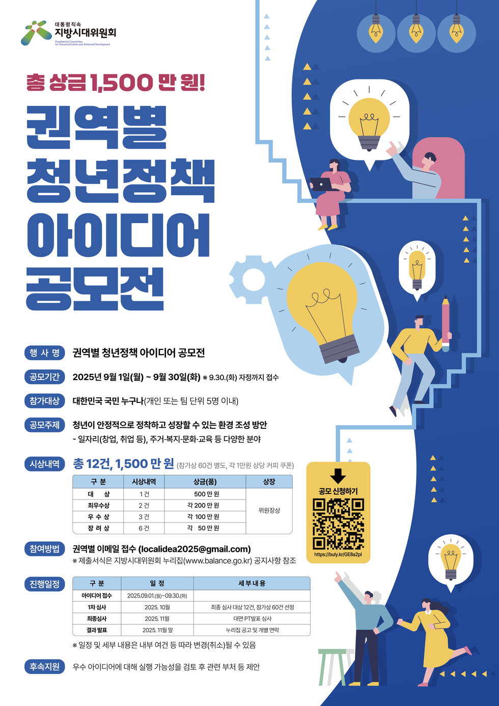 대통령직속 지방시대위워.총 상금 1,500 만 원! '권역별 청년정책 아이디어 공모전'행사명: 권역별 청년정책 아이디어 공모전공모기간: 2025년 9월 1일(월) ~ 9월 30일(화) ※ 9.30.(화) 자정까지 접수 참가대상: 대한민국 국민 누구나(개인 또는 팀 단위 5명 이내) 공모주제: 청년이 안전적으로 정착하고 성장할 수 있는 환경 조성 방안 - 일자리(창업, 취업 등), 주거·복지·문화·교육 등 다양한 분야 시상내역: 총 12건, 1,500 만 원 (참가상 60건 별도, 각 1만원 상당 커피 쿠폰) 표 설명 구분, 시상내역, 상금(품), 상장 순서로 나열되어 있습니다.대상, 1건, 500만원, 상장 위원장상 최우수상, 2건, 각 200만원, 상장 위원장상우수상, 3건, 각 100만원, 상장 위원장상장려상, 6건, 각 50만원, 상장 위원장상참여방법: 권역별 이메일 접수 (localidea2025@gmail.com) ※ 제출서류는 지방시대위원회 홈페이지 누리집( www.balance.go.kr ) 공지사항 참조 진행일정: 표 설명 구분, 일정, 세부내용 순서로 나열되어 있습니다. 아이디어 접수, 일정 2025년 09월 01일(월) ~ 09월 30일(화), 세부내용 /1차 심사, 일정 2025년 10월, 세부내용 최종 심사 대상 12건, 참가상 60건 선정 /최종심사, 일정 2025년 11월, 세부내용 대면 PT발표 심사 /결과 발표, 일정 2025년 11월 말, 세부내용 누리집 공고 및 개별 연락.※ 일정 및 세부 내용은 내부 여건 등 따라 변경(취소)될 수 있음 후원지원: 우수 아이디어에 대해 실행 가능성을 검토 후 관련 부처 등 제안공모신청하기 https://buly.kr/GE8a2pl QR코드 연결 주소 https://www.balance.go.kr/base/board/list?boardManagementNo=10&menuLevel=2&menuNo=40&searchCategory=&searchType=total&searchWord=%EA%B6%8C%EC%97%AD%EB%B3%84+%EC%B2%AD%EB%85%84%EC%A0%95%EC%B1%85+%EC%95%84%EC%9D%B4%EB%94%94%EC%96%B4+%EA%B3%B5%EB%AA%A8%EC%A0%84