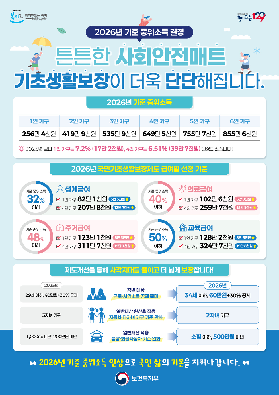 2026년 달라지는 국민기초생활보장제