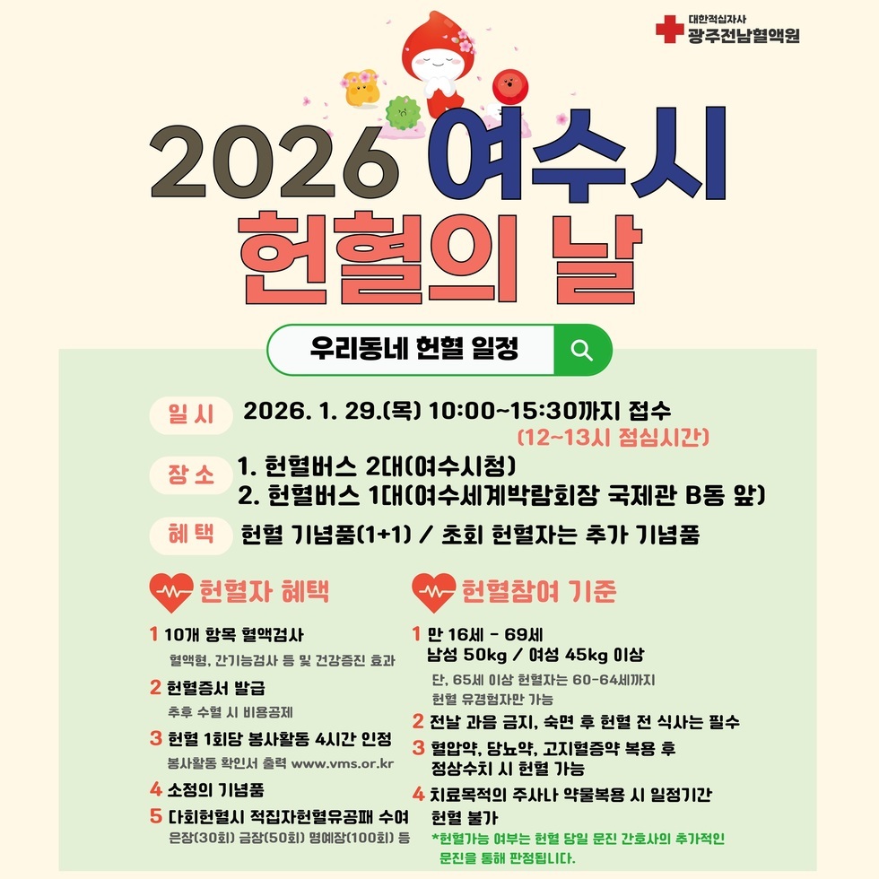 대한적십자사 광주전남혈액원 2026 여수시 현혈의 날 우리동네 헌혈 일정 일시 2026. 1. 29.(목) 10:00~15:30까지 접수 (12~13시 점심시간) 장소 1. 헌혈버스 2대(여수시청) 2. 헌혈버스 1대(여수세계박람회장 국제관 B동 앞) 혜택 헌혈 기념품(1+1) / 초회 헌혈자는 추가 기념품 헌 혈 자 혜 택 1 10개 항목 혈액검사 혈액형, 간기능검사 등 및 건강증진 효과 2 헌혈증서 발급 추후 수혈 시 비용공제 3 헌혈 1회당 봉사활동 4시간 인정 봉사활동 확인서 출력 www.vms.or.kr 4 소정의 기념품 5 다회헌혈시 적집자헌혈유공패 수여 은장(30회) 금장(50회) 명예장(100회) 등 헌혈참여 기준 1 만 16세 - 69세 남성 50kg / 여성 45kg 이상 단, 65세 이상 헌혈자는 60-64세까지 헌혈 유경험자만 가능 2 전날 과음 금지, 숙면 후 헌혈 전 식사는 필수 3 혈압약, 당뇨약, 고지혈증약 복용 후 정상수치 시 헌혈 가능 4 치료목적의 주사나 약물복용 시 일정기간 헌혈 불가 *헌혈가능 여부는 헌혈 당일 문진 간호사의 추가적인 문진을 통해 판정됩니다.