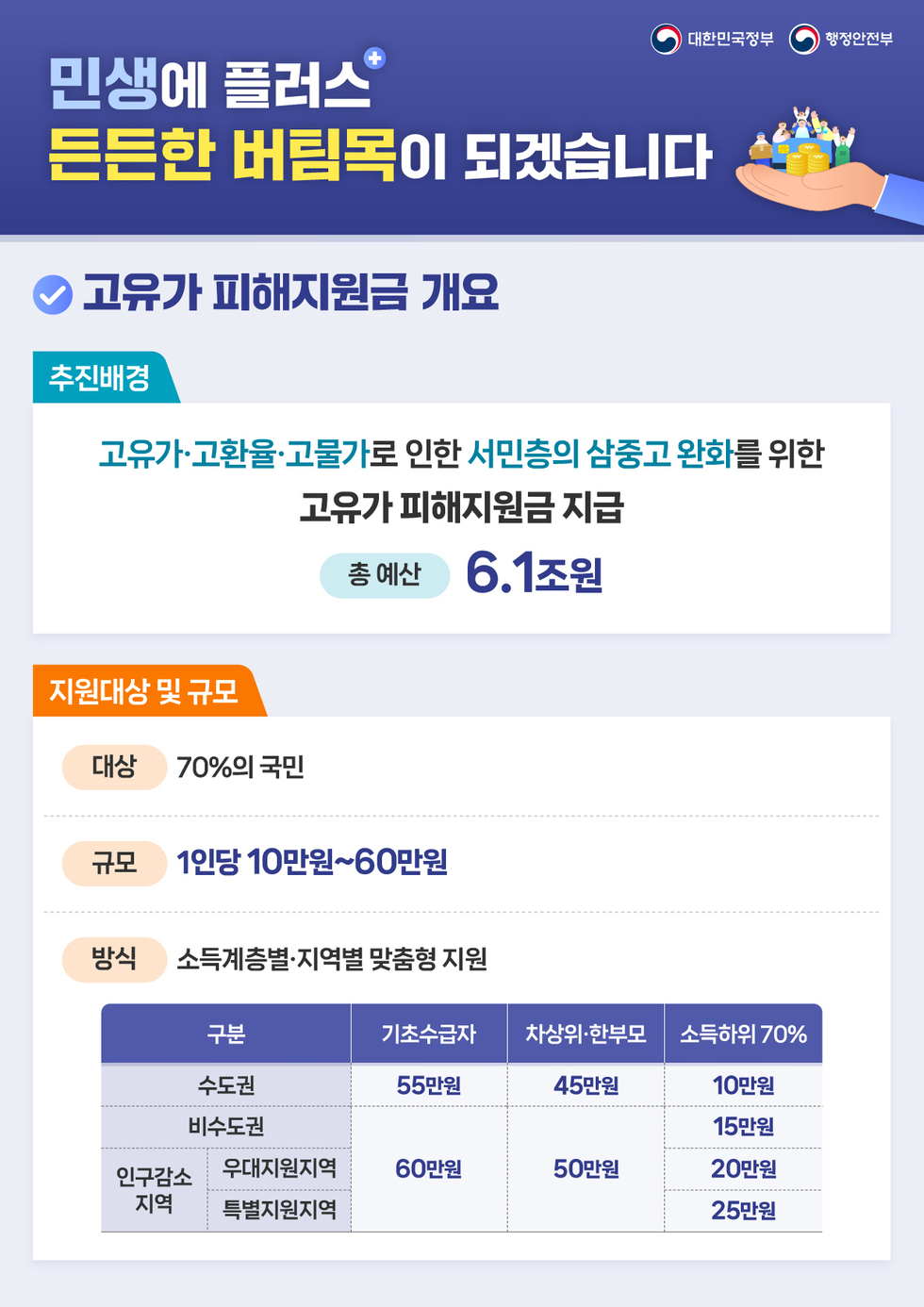 고유가 피해지원금 인포그래픽-01