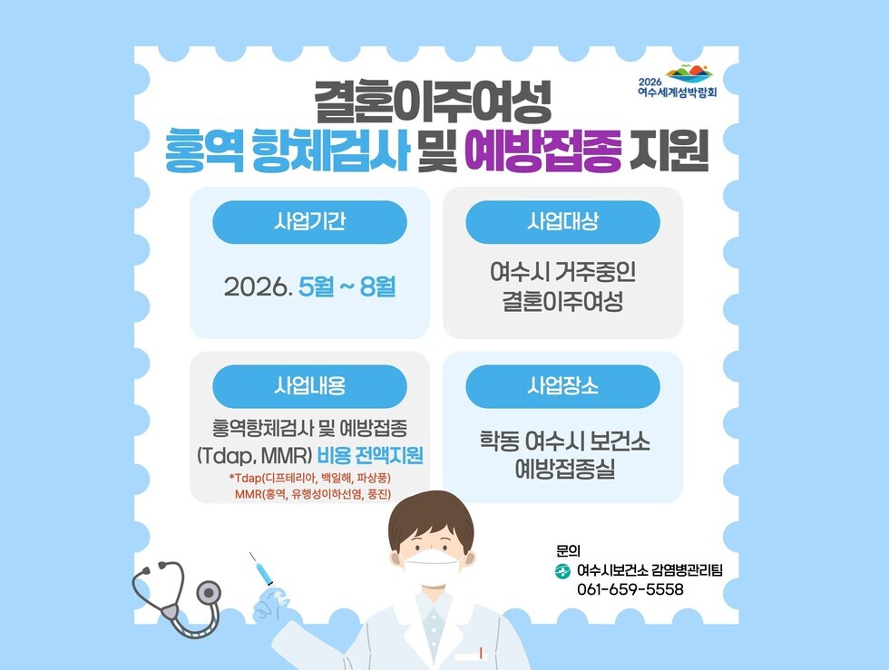2026 여수세계섬박람회 결혼이주여성 홍역 항체검사 및 예방접종 지원 사업기간 2026.5월~ 8월 사업대상 여수시 거주중인 결혼이주여성 사업내용 홍역항체검사 및 예방접종 (Tdap, MMR) 비용 전액지원 *Tdap(디프테리아, 백일해, 파상풍) MMR(홍역, 유행성이하선염, 풍진) 사업장소 학동 여수시 보건소 예방접종실 문의여수시보건소 감염병관리팀 061-659-5558