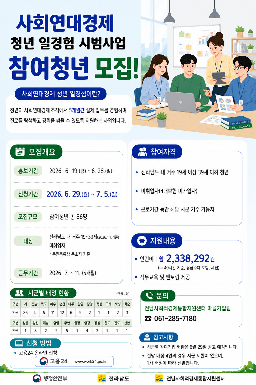 사회연대경제 청년 일경험 시범사업 참여청년 모집! 사회연대경제 청년 일경험이란? 청년이 사회연대경제 조직에서 5개월간 실제 업무를 경험하며 진로를 탐색하고 경력을 쌓을 수 있도록 지원하는 사업입니다. 모집개요 홍보기간 2026. 6. 19.(금) ~ 6. 28.(일) 신청기간 2026. 6. 29.(월) ~ 7.5.(일) 모집규모 참여청년 총 86명 대상 전라남도 내 거주 19~39세(2026.1.1.기준) 미취업자 * 주민등록상 주소지 기준 근무기간 2026. 7. ~ 11. (5개월) 참 여 자 격 • 전라남도 내 거주 19세 이상 39세 이하 청년 • 미취업자(4대보험 미가입자) • 근로기간 동안 해당 시군 거주 가능자 지 원 내 용 • 인건비 : 월 2,338,292원 (주 40시간 기준, 유급주휴 포함, 세전) • 직무교육 및 멘토링 제공 시 군 별 배 정 현 황(단위 : 명) 구분 인원 계 86 전남 4 목포 6 여수 11 순천 12 나주 6 광양 9 담양 2 곡성 1 구례 1 보성 2 화순 3 구분 인원 장흥 1 강진 8 해남 2 영암 2 무안 5 함평 1 영광 4 장성 2 완도 1 진도 1 신안 1 문의 전남사회적경제통합지원센터 마을기업팀 ☎ 061-285-7180 참 고 사 항 • 시군별 참여기업 현황은 6월 29일 공고 예정입니다. • 전남 배정 4인의 경우 시군 제한이 없으며, 1차 배정에 따라 선발합니다. 신 청 방 법 • 고용24 온라인 신청 고용24 www.work24.go.kr 행정안전부 전라남도 전남사회적경제통합지원센터