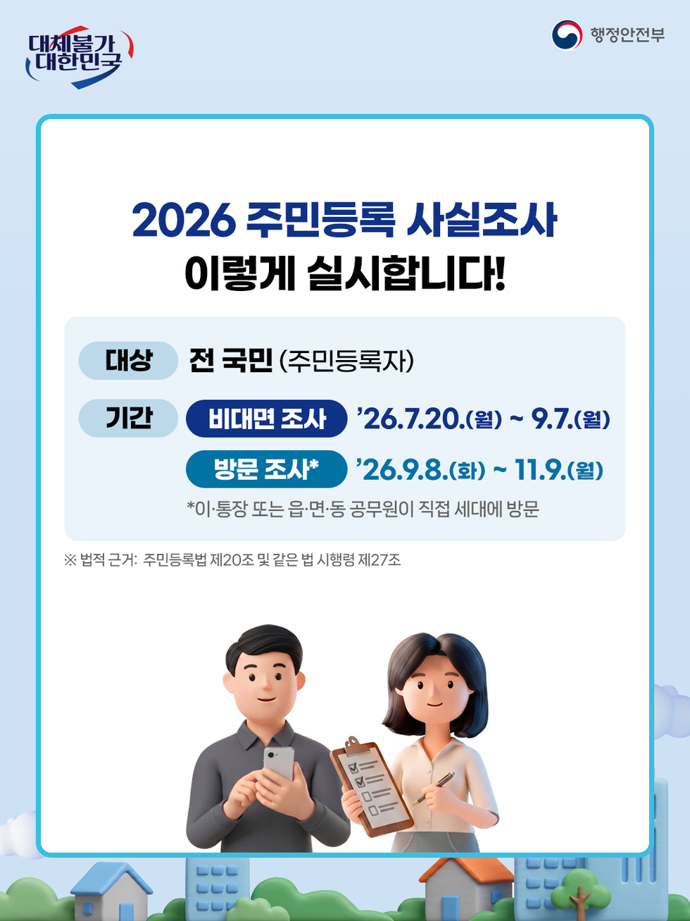 대체불가 대한민국 행정안전부  2026 주민등록 사실조사 이렇게 실시합니다! 대상 전 국민(주민등록자) 기간 비대면 조사 '26.7.20.(월) ~ 9.7.(월) 방문 조사* '26.9.8.(화) ~ 11.9.(월) *이·통장 또는 읍·면·동 공무원이 직접 세대에 방문 ※ 법적 근거: 주민등록법 제20조 및 같은 법 시행령 제27조