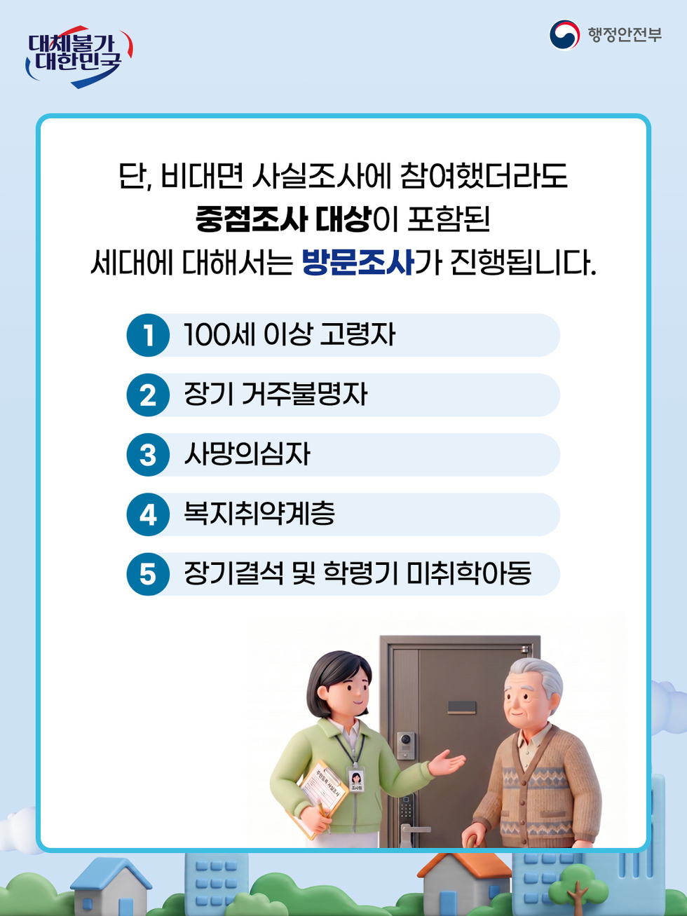 대체불가 대한민국 행정안전부 단, 비대면 사실조사에 참여했더라도 중점조사 대상이 포함된 세대에 대해서는 방문조사가 진행됩니다.  1 100세 이상 고령자 2 장기 거주불명자 3 사망의심자 4 복지취약계층 5 장기결석 및 학령기 미취학아동