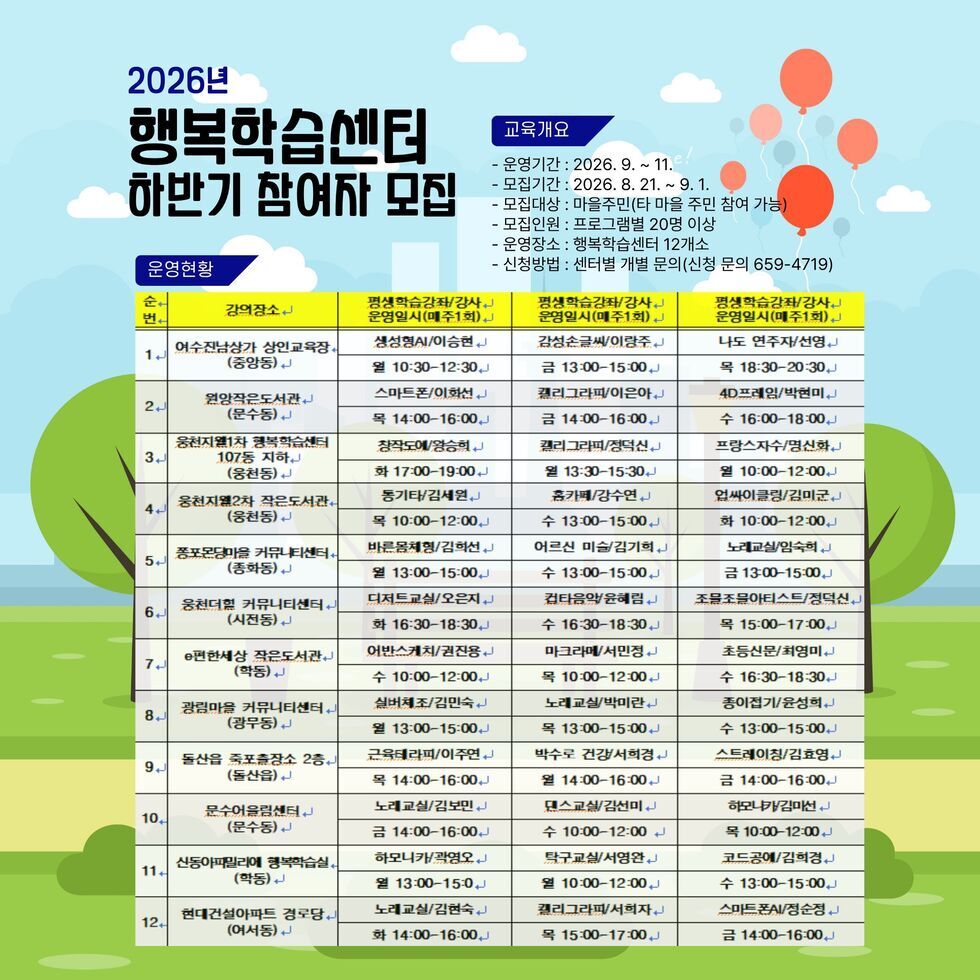 2026년 행복학습센티 하반기 참여자 모집 교육개요 - 운영기간 : 2026. 9. ~ 11.e - 모집기간 : 2026. 8. 21. ~ 9.1. - 모집대상 : 마을주민(타 마을 주민 참여 가능) - 모집인원 : 프로그램별 20명 이상 - 운영장소 : 행복학습센터 12개소 - 신청방법 : 센터별 개별 문의(신청 문의 659-4719)