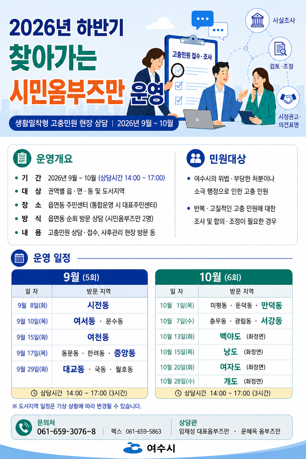 2026년 하반기 찾아가는 시민옴부즈만 운영 생활밀착형 고충민원 현장 상담 | 2026년 9월~ 10월 운영개요 • 기 간 2026년 9월 ~ 10월 (상담시간 14:00~ 17:00) • 대 상 권역별 읍 · 면 · 동 및 도서지역 • 장 소 읍면동 주민센터 (통합운영 시 대표주민센터) • 방 식 읍면동 순회 방문 상담 (시민옴부즈만 2명) • 내 용 고충민원 상담 · 접수, 사후관리 현장 방문 동 민원대상 • 여수시의 위법 · 부당한 처분이나 소극 행정으로 인한 고충 민원 • 반복 · 고질적인 고충 민원에 대한 조사 및 합의 · 조정이 필요한 경우 운영 일정 9월 (5회) 일자/방문지역 9월 8일(화) 시전동 9월 10일(목) 여서동 · 문수동 9월 15일(화) 여천동 9월 17일(목) 동문동 · 한려동 · 중앙동 9월 29일(화) 대교동 · 국동 · 월호동 10월 (6회) 일자/방문지역 10월 1일(목) 미평동 · 둔덕동 · 만덕동 10월 7일(수) 충무동 · 광림동 · 서강동 10월 13일(화) 백야도(화정면) 10월 15일(목) 낭도(화정면) 10월 20일(화) 여자도(화정면) 10월 28일(수) 개도(화정면) 상담시간 14:00 ~ 17:00 (3시간) 문의처 061-659-3076~8 팩스 061-659-5863 상담관 임채성 대표옴부즈만 • 윤혜옥 옴부즈만 여수시