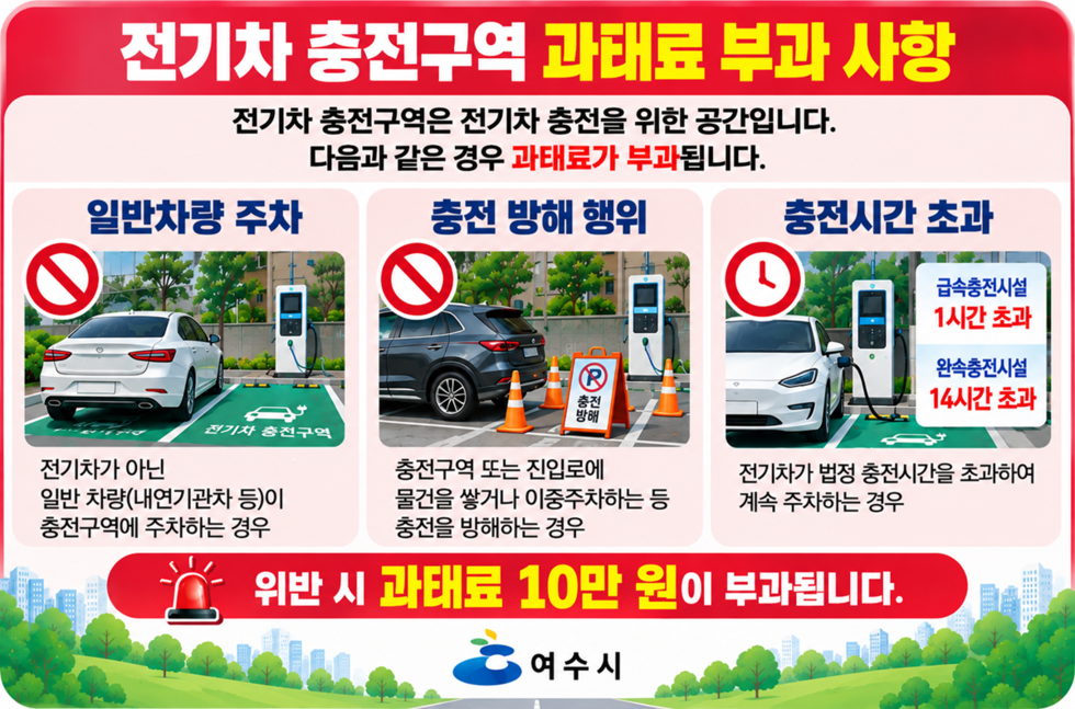 전기차 충전구역 과태료 부과 사항  전기차 충전구역은 전기차 충전을 위한 공간입니다. 다음과 같은 경우 과태료가 부과됩니다.  일반차량 주차 전기차가 아닌 충전구역 또는 진입로에 일반 차량(내연기관차 등)이 충전구역에 주차하는 경우 충전 방해 행위 충전구역 또는 진입로에 물건을 쌓거나 이중주차하는 등 충전을 방해하는 경우 충전시간 초과 급속충전시설 1시간 초과 완속충전시설 14시간 초과 전기차가 법정 충전시간을 초과하여 계속 주차하는 경우 위반 시 과태료 10만 원이 부과됩니다. 여수시