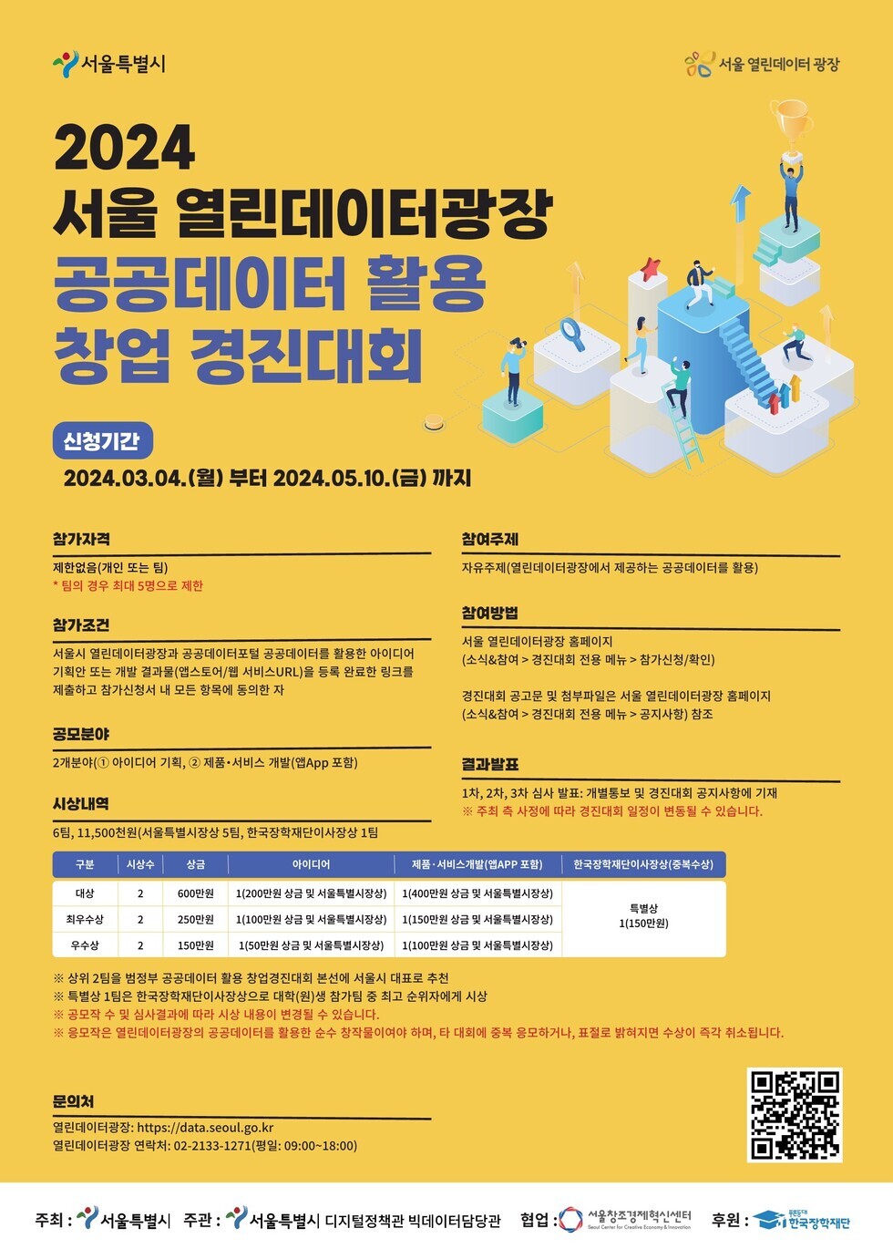 ○ 대 회 명 : 2024 서울 열린데이터광장 공공데이터 활용 창업경진대회 ○ 참여주제 : 자유주제(열린데이터광장에서 제공하는 공공데이터를 활용) ○ 참가부문 : ①아이디어 기획, ②제품·서비스 개발(앱App 포함) ○ 참가기간 : 2024. 3. 4.(월) ~ 5. 10.(금), 10주간 ○ 접수방법 : 서울 열린데이터광장 홈페이지(http://data.seoul.go.kr) ○ 주최/주관 : 서울시/서울시, 서울창조경제혁신센터(협업), 한국장학재단(후원) ○ 시상내역 : 서울특별시장상, 한국장학재단 이사장상 및 상품 ○ 문 의 처 : 서울 열린데이터광장(☎02-2133-1271, anyian4@citizen.seoul.kr, sonar92@seoul.go.kr)