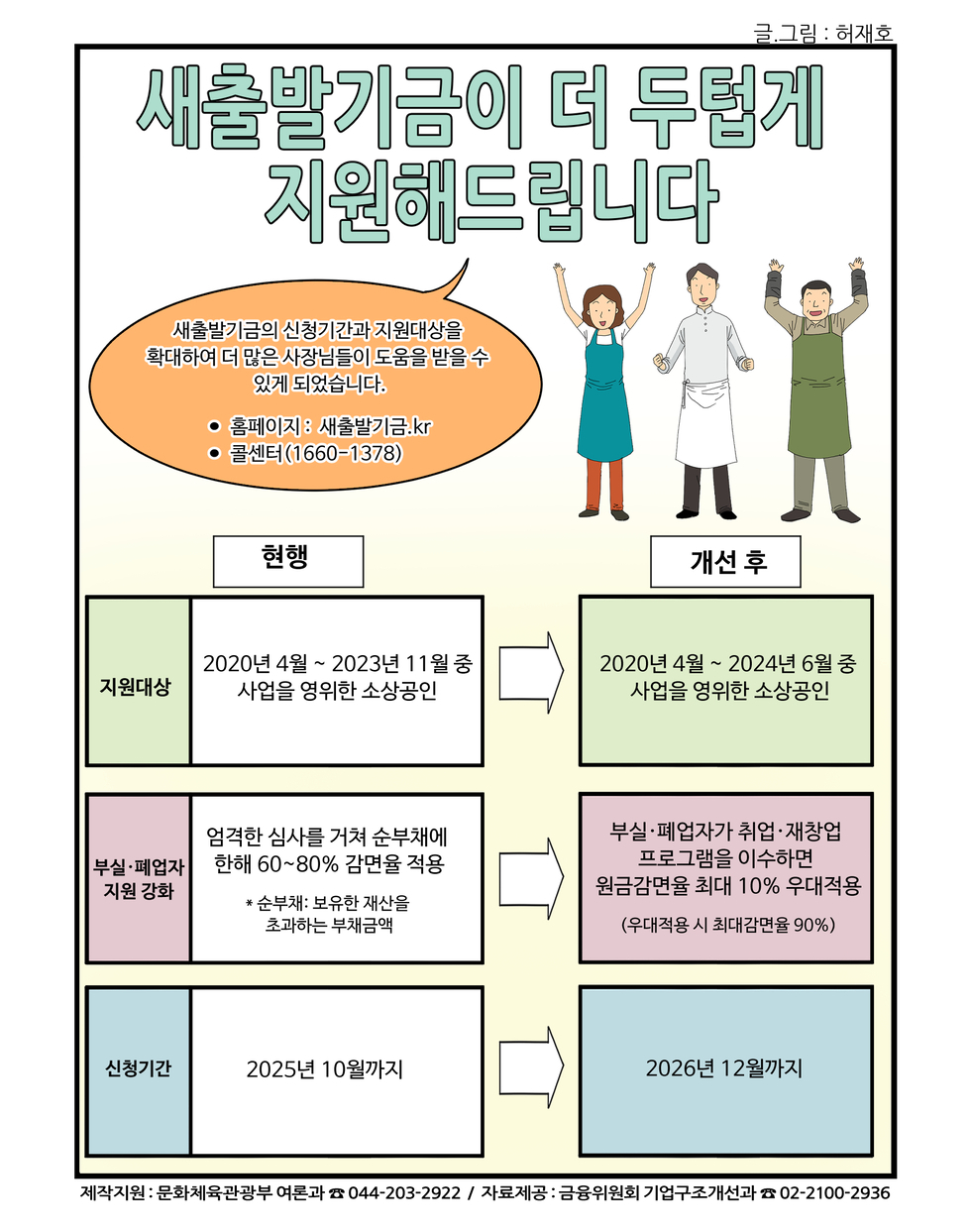 새출발기금이 더 두텁게 지원해드립니다 새출발기금의 신청기간과 지원대상을 확대하여 더 많은 사장님들이 도움을 받을 수 있게 되었습니다 홈페이지 : 새출발기금.kr 콜센터(1660-1378) 현행 지원대상 2020년 4월 ~ 2023년 11월 중 사업을 영위한 소상공인 부실·폐업자 지원 강화 엄격한 심사를 거쳐 순부채에 대해 60~80% 감면용 적용 * 순부채 : 보유한 자산을 초과하는 부채금액 신청기간 2025년 10월까지 개선 후 지원대상 2020년 4월 ~ 2024년 6월 중 사업을 영위한 소상공인 부실·폐업자가 취업·재창업 프로그램을 이수하면 원금감면 최대 10% 우대적용 (우대적용 시 최대감면은 90%) 신청기간 2026년 12월까지