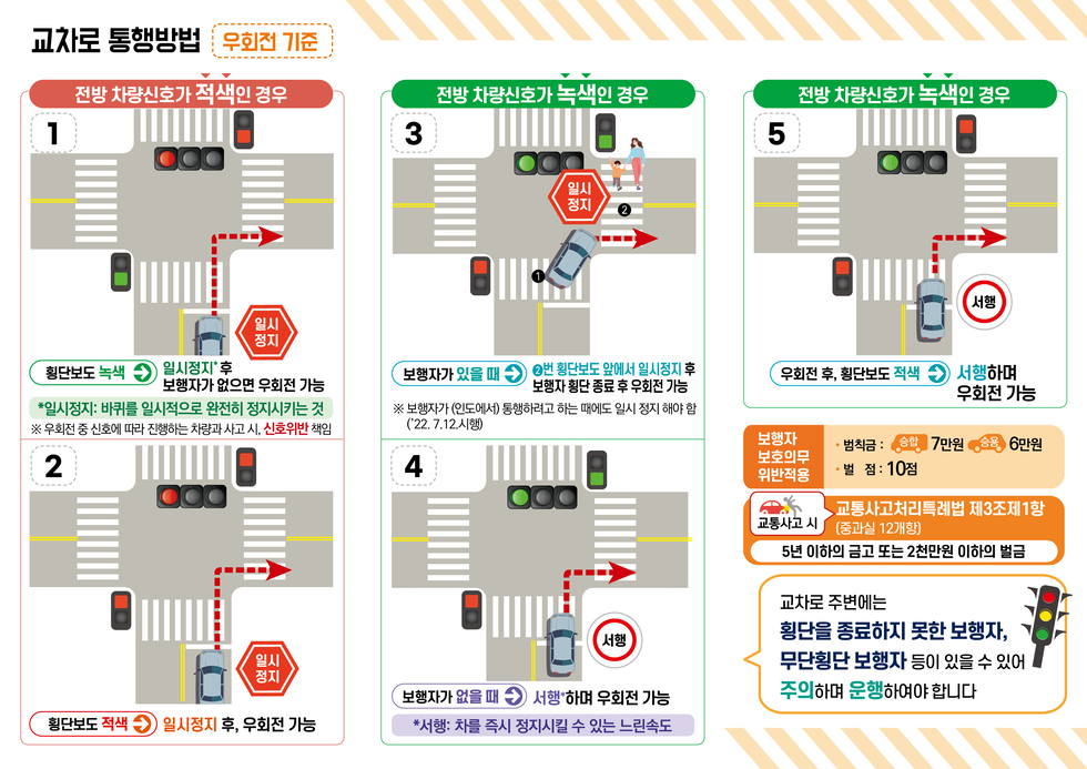 교차로 통행방법 우회전 기준 전방 차량신호가 적색인 경우 1 2 3 4 5 전방 차량신호가 녹색인 경우 보행자가 있을 때 안번 횡단보도 앞에서 일시정지 후 보행하향도 종료 후 우회전 가능 보행자가 없을 때 서행하며 우회전 가능 우회전 후 횡단보도 적색 서행하며 우회전 가능 보행자 보호의무 위반적용 벌점 6만원 7만원 5만원 벌점 10점 교통사고처리특례법 제3조 제1항 중징계 12개월 5년 이하 금고 또는 2천만원 이하의 벌금 교차로 주변에는 횡단을 종료하지 못한 보행자 무단횡단 보행자 등이 있을 수 있어 주의하며 운행해야 합니다.