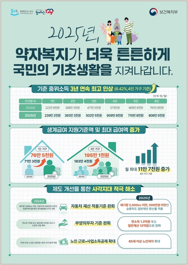 2025년 약자복지가 더욱 튼튼하게 국민의 기초생활을 지켜나갑니다. 기준 중위소득 3년 연속 최고 인상 (6.42%, 4인 가구 기준) 2024년 222만원 1인 368만원 2인 471만원 3인 573만원 4인 669만원 5인 2025년 239만원 2천원 393만원 3천원 502만원 5천원 609만원 8천원 710만원 8천원 806만원 6인 생계급여 지원기준액 및 최대 급여액 증가 1인 가구 76만원 5천원 4인 가구 183만원 4천원 2024년 2025년 월 최대 11만원 7천원 증가 제도 개선을 통한 사각지대 적극 해소 2024년 배기량 1,600cc 이하, 연소득 2000만원 이하 가구에 대한 생계급여 지원 확대 자동차 재산 적용기준 완화 부양의무자 기준 완화 노인 근로·사업소득공제 확대 2025년 배기량 2,000cc 미만, 500만원 미만 승용차도 일반재산으로 적용 연소득 1.3억원 또는 일반재산 12억원 이하 완화 65세 이상 노인에게 확대
