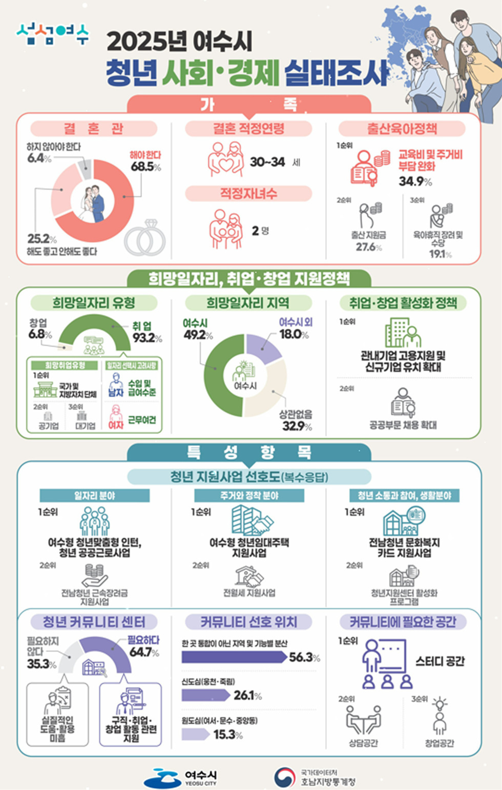 1 여수시, 2025년 ‘청년 사회경제실태조사’ 결과 공표.jpg