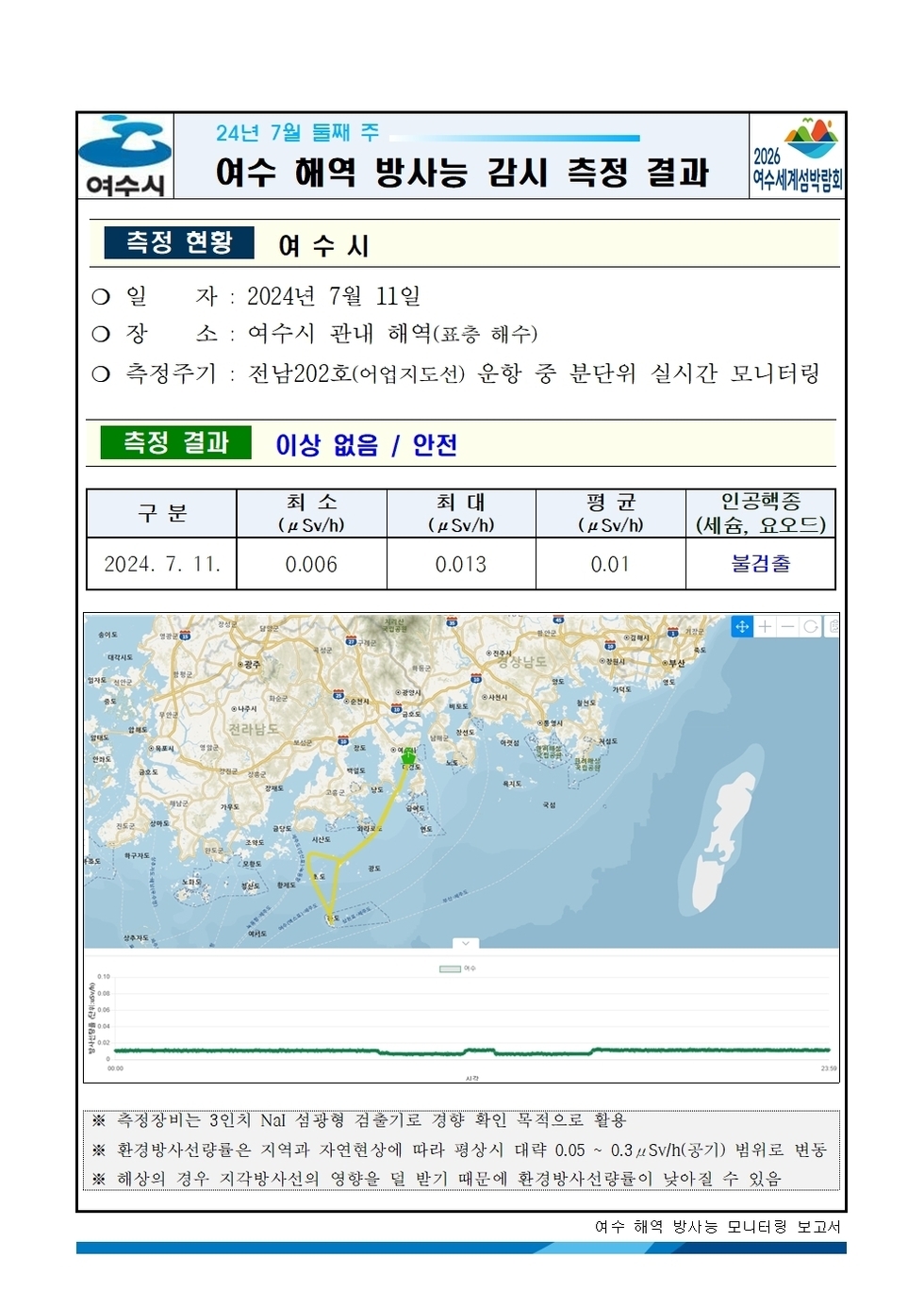 여수시 24년 7월 둘째 주 여수 해역 방사능 감시 측정 결과 2026여수세계박람회 측정현황 여수시 ○ 일자 : 2024년 7월 11일 ○ 장소 : 여수시 관내 해역(표층 해수) ○ 측정주기 : 전남202호(어업지도선) 운항 중 분단위 실시간 모니터링 측정결과 이상 없음 / 안전 구분, 최소, 최대, 평균, 인공핵종(세슘, 요오드) 항목으로 구성된 표 2024.7.11. 0.006 0.013 0.01 불검출 ※ 측정장비는 3인치 N13 섬광형 검출기로 경향 확인 목적으로 활용 ※ 환경방사선량률은 지역과 자연현상에 따라 평상시 대략 0.05 ~ 0.3uSv/h(공기) 범위로 변동 ※ 해상의 경우 지각방사선의 영향을 덜 받기 때문에 환경방사선량률이 낮아질 수 있음 여수 해역 방사능 모니터링 보고서