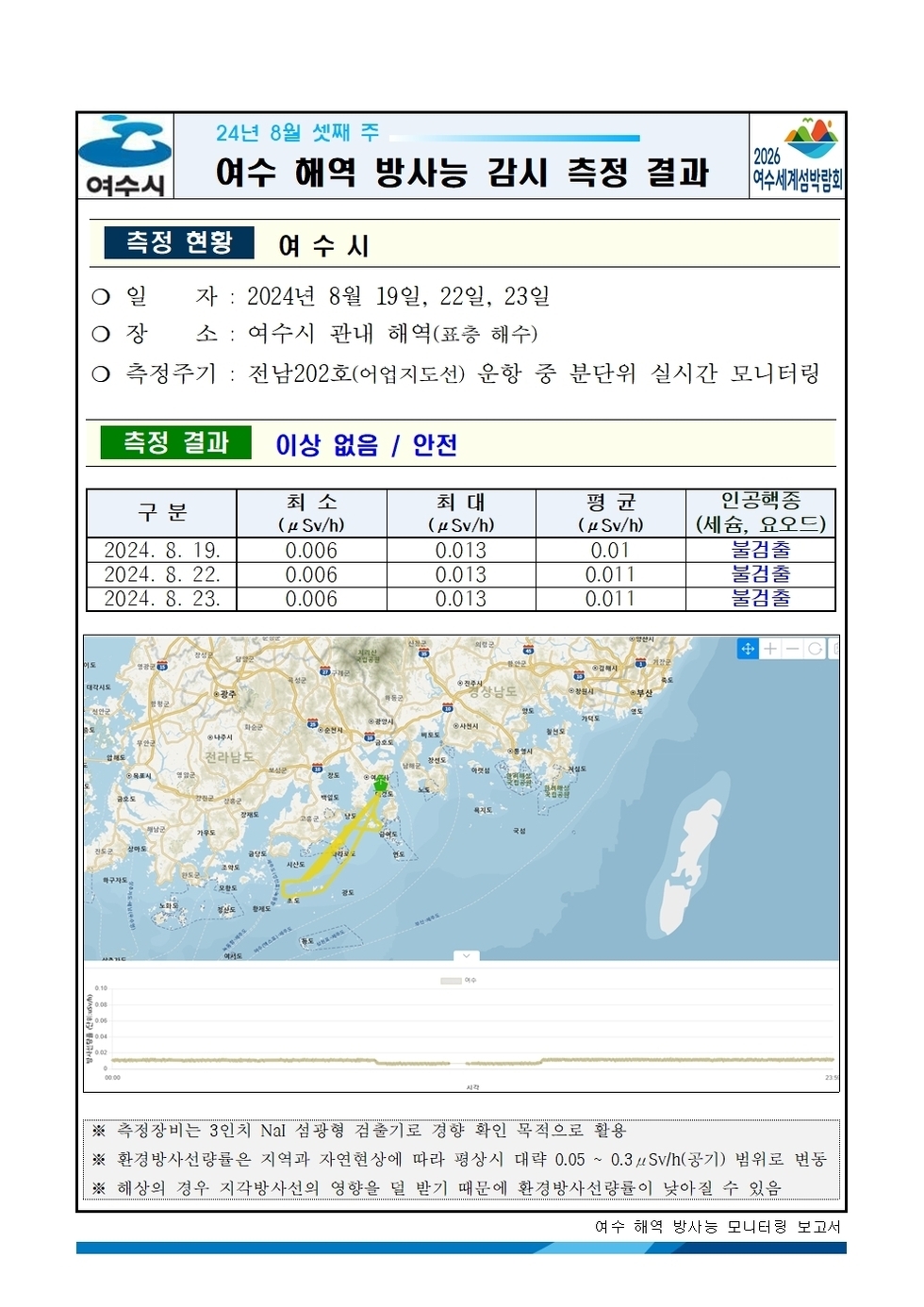 24년 8월 셋째 주 여수 해역 방사능 감시 측정 결과 측정 현황 여수시 일자 2024년 8월 19일 22일 23일 장소 여수시 관내 해역 표층 해수 측정주기 전남202호 어업지도선 운항 중 분단위 실시간 모니터링 측정 결과 이상 없음 안전 구분 2024년 8월 19일 최소 μSv/h 0.006 최대 μSv/h 0.013 평균 μSv/h 0.01 인공핵종 세슘 요오드 불검출 2024년 8월 22일 최소 0.006 최대 0.013 평균 0.011 불검출 2024년 8월 23일 최소 0.006 최대 0.013 평균 0.011 불검출 측정장비는 3인치 NaI 섬광형 검출기로 경향 확인 목적으로 활용 환경방사선량률은 지역과 자연현상에 따라 평상시 대략 0.05~0.3 μSv/h 공기 범위로 변동 해상의 경우 지각방사선의 영향을 덜 받기 때문에 환경방사선량률이 낮아질 수 있음 여수 해역 방사능 모니터링 보고서