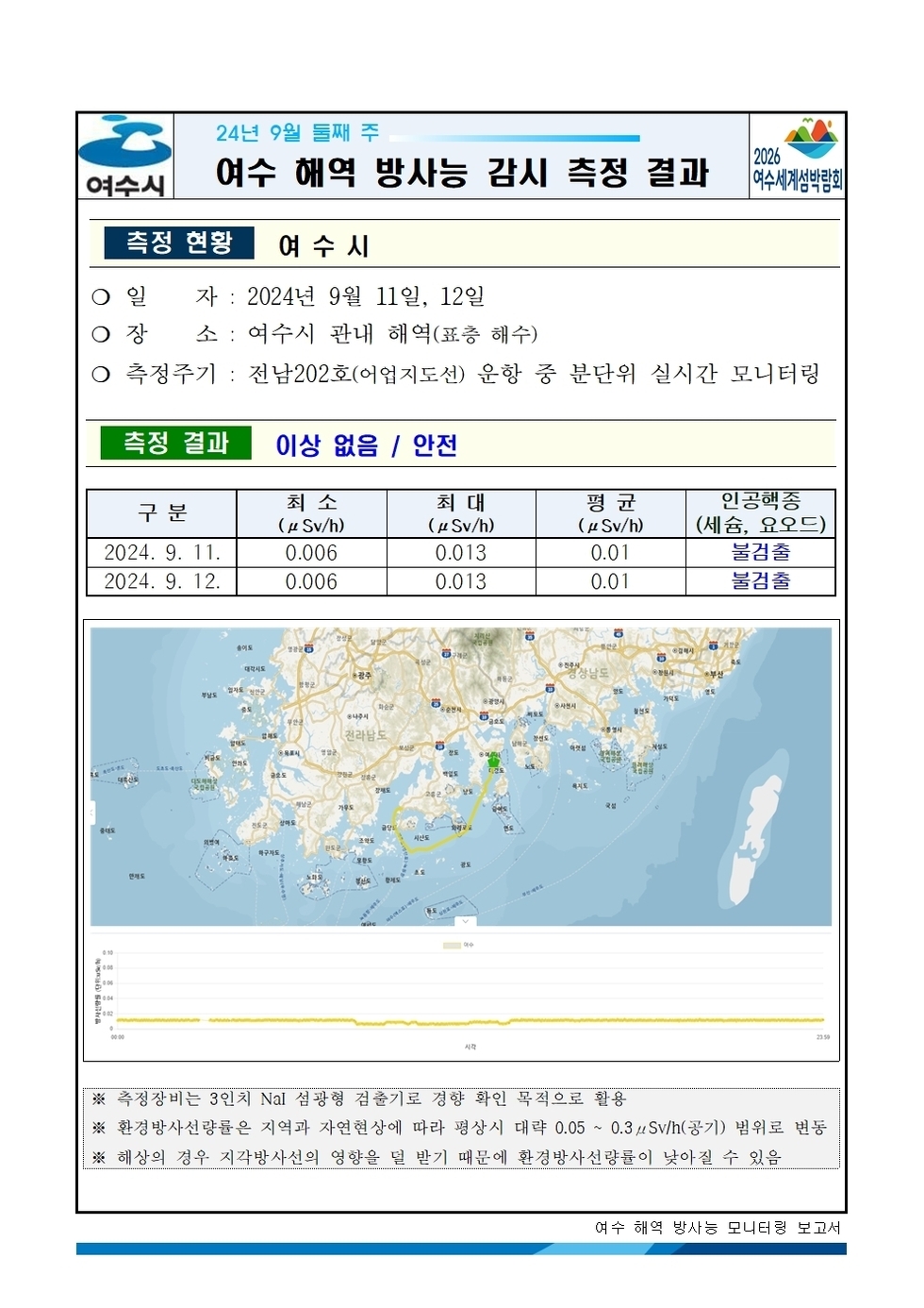 24년 9월 둘째 주 여수 해역 방사능 감시 측정 결과 
측정현황 여수시
일자 : 2024년 9월 11일, 12일 
장소 : 여수시 관내 해역(표층 해수) 
측정기기 : 전남202호(여수지도선) 운항 중 분단위 실시간 모니터링
측정 결과 이상 없음 / 안전 
표 설명: 측정 날짜별로 최소(μSv/h), 최대, 평균(μSv/h), 인공핵종(세슘, 요오드)으로 구분이 되어 있다.
2024년 9월 11일 최소 0.006 최대 0.013 평균 0.01 인공핵종(세슘, 요오드) 불검출 
2024년 9월 12일 최소 0.006 최대 0.013 평균 0.01 인공핵종(세슘, 요오드) 불검출 
측정기는 3인치 NaI 섬광형 검출기로 경향 확인 목적으로 활용.
환경방사선량은 지역과 자연현상에 따라 평상시 대략 0.05 ~ 0.3 μSv/h(공기) 범위로 변동.
해상의 경우 기우 기상사선의 영향을 덜 받기 때문에 환경방사선량이 낮아질 수 있음.
여수 해역 방사능 모니터링 보고서