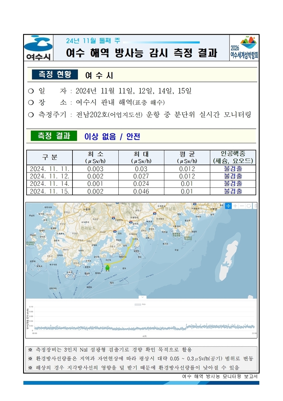 24년 11월 둘째 주 여수시 해역 방사능 감시 측정 결과
일자: 2024년 11월 11일, 12일, 14일, 15일 
장소: 여수시 관내 해역(표층 해수) 
측정주기 : 전남202호(여수지선) 운항 중 분단위 실시간 모니터링 
측정 결과 이상 없음 / 안전 
표 설명: 측정 날짜별로 최소(μSv/h), 최대, 평균(μSv/h), 인공핵종(세슘, 요오드)으로 구분이 되어 있다.
2024년 11월 11일 최소 0.003 최대 0.03 평균 0.012 인공핵종(세슘, 요오드) 불검출,
2024년 11월 12일 최소 0.002 최대 0.027 평균 0.012 인공핵종(세슘, 요오드) 불검출,
2024년 11월 14일 최소 0.001 최대 0.024 평균 0.011 인공핵종(세슘, 요오드) 불검출,
2024년 11월 15일 최소 0.002 최대 0.046 평균 0.01 인공핵종(세슘, 요오드) 불검출.
측정기는 3인치 NaI 섬광형 검출기로 경향 확인 목적으로 활용.
환경방사선량은 지역과 자연현상에 따라 평상시 대략 0.05 ~ 0.3 μSv/h(공기) 범위로 변동.
해상의 경우 기우 기상사선의 영향을 덜 받기 때문에 환경방사선량이 낮아질 수 있음.
여수 해역 방사능 모니터링 보고서