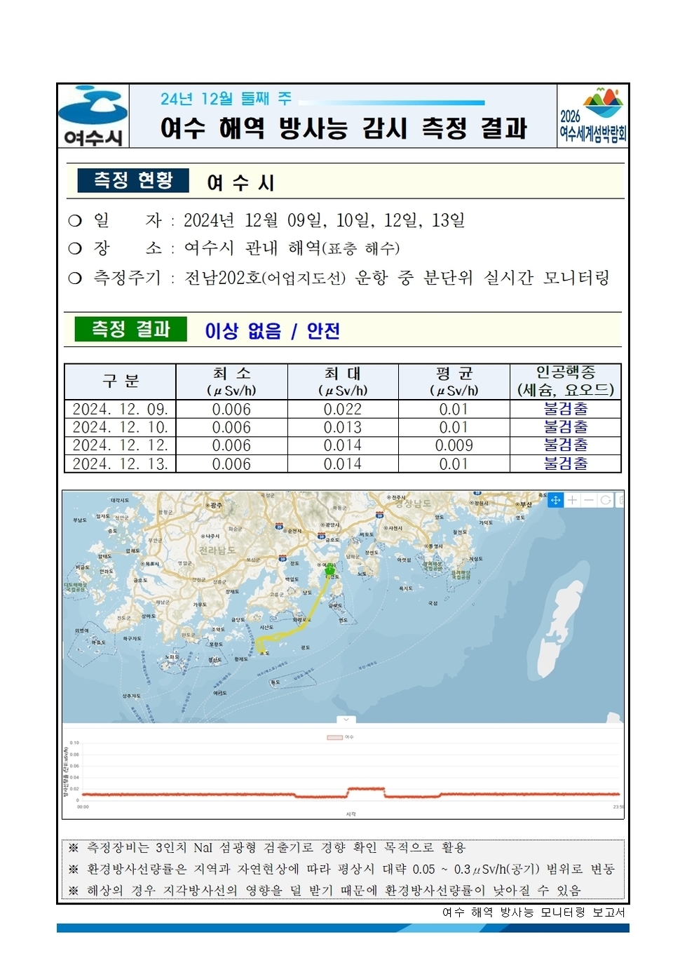 24년 12월 둘째 주 여수 해역 방사능 감시 측정 결과 
일자: 2024년 12월 9일, 10일, 12일, 13일 
장소: 여수시 관내 해역(표층 해수) 
측정주기 : 전남202호(여수지선) 운항 중 분단위 실시간 모니터링 
측정 결과 이상 없음 / 안전 
표 설명: 측정 날짜별로 최소(μSv/h), 최대, 평균(μSv/h), 인공핵종(세슘, 요오드)으로 구분이 되어 있다.
2024년 12월 9일 최소 0.006 최대 0.022 평균 0.01 인공핵종(세슘, 요오드) 불검출,
2024년 12월 10일 최소 0.006 최대 0.013 평균 0.01 인공핵종(세슘, 요오드) 불검출,
2024년 12월 12일 최소 0.006 최대 0.014 평균 0.009 인공핵종(세슘, 요오드) 불검출,
2024년 12월 13일 최소 0.006 최대 0.015 평균 0.01 인공핵종(세슘, 요오드) 불검출.
측정기는 3인치 NaI 섬광형 검출기로 경향 확인 목적으로 활용.
환경방사선량은 지역과 자연현상에 따라 평상시 대략 0.05 ~ 0.3 μSv/h(공기) 범위로 변동.
해상의 경우 기우 기상사선의 영향을 덜 받기 때문에 환경방사선량이 낮아질 수 있음.
여수 해역 방사능 모니터링 보고서