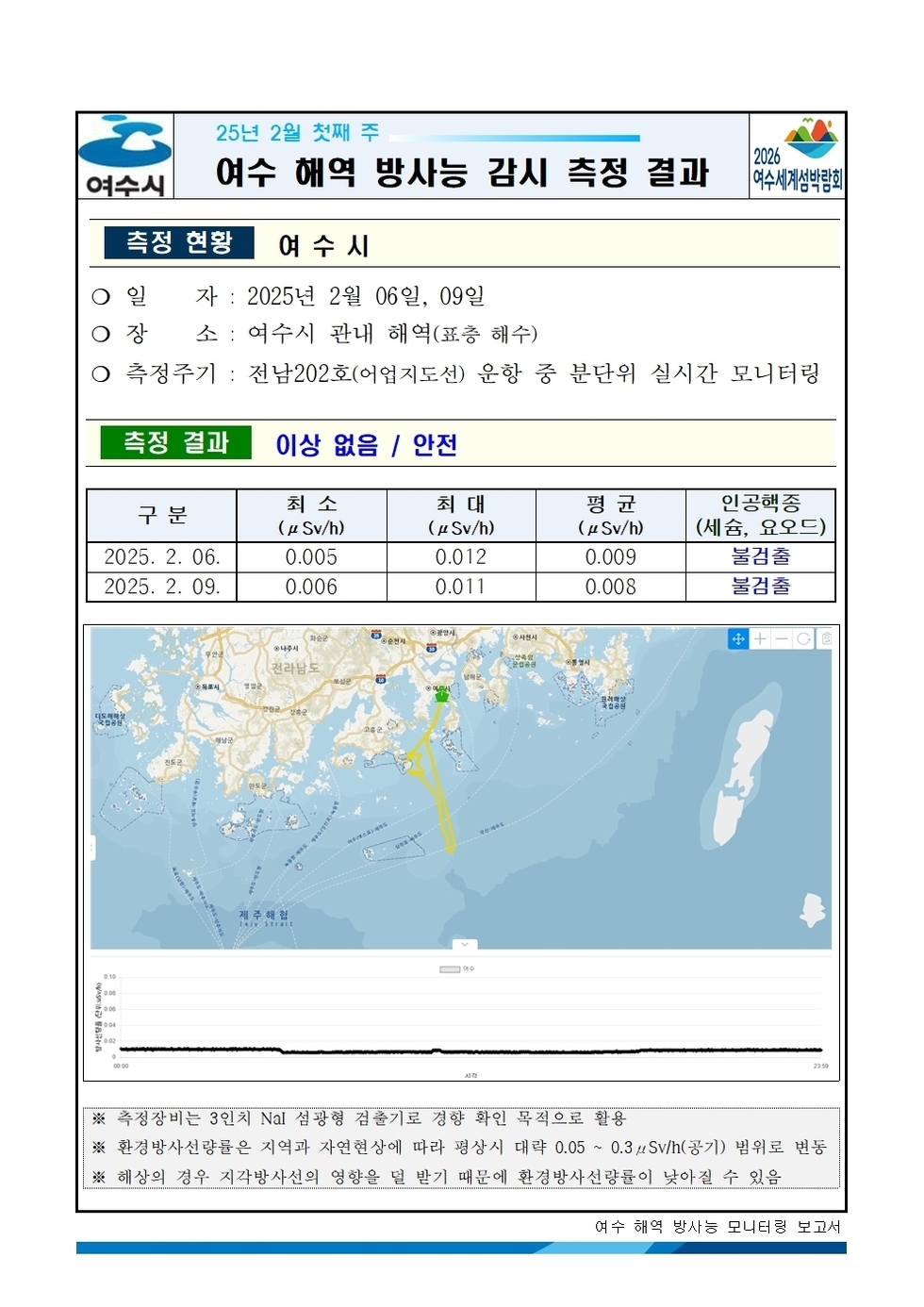 25년 2월 첫째 주 여수 해역 방사능 감시 측정 결과 
측정 현황 여수시
일자: 2025년 2월 06일, 09일
장소: 여수시 관내 해역(표총 해수)
측정주기: 전남202호(여수지도선) 운항 중 분단위 실시간 모니터링
측정 결과 이상 없음 / 안전
표 설명: 측정 날짜별로 최소(μSv/h), 최대, 평균(μSv/h), 인공핵종(세슘, 요오드)으로 구분이 되어 있다.
2025년 2월 6일 최소 0.005 최대 0.012 평균 0.009 인공핵종(세슘, 요오드) 불검출,
2025년 2월 9일 최소 0.006 최대 0.011 평균 0.008 인공핵종(세슘, 요오드) 불검출.
측정기는 3인치 NaI 섬광형 검출기로 경향 확인 목적으로 활용.
환경방사선량은 지역과 자연현상에 따라 평상시 대략 0.05 ~ 0.3 μSv/h(공기) 범위로 변동.
해상의 경우 기우 기상사선의 영향을 덜 받기 때문에 환경방사선량이 낮아질 수 있음.
여수 해역 방사능 모니터링 보고서