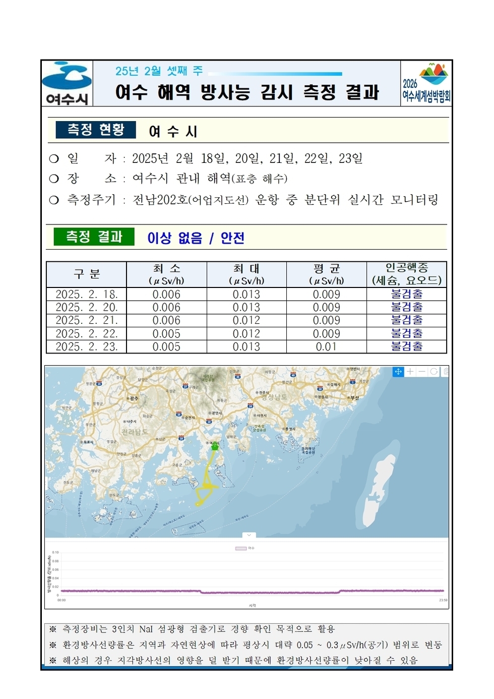25년 2월 셋째 주 여수 해역 방사능 감시 측정 결과 
측정 현황 여수시 
일자: 2025년 2월 18일, 20일, 21일, 22일, 23일 
장소: 여수시 관내 해역(표총 해수) 
측정주기: 전남202호(여수지도선) 운항 중 분단위 실시간 모니터링 
측정 결과 이상 없음 / 안전 
표 설명: 측정 날짜별로 최소(μSv/h), 최대, 평균(μSv/h), 인공핵종(세슘, 요오드)으로 구분이 되어 있다.
2025년 2월 18일 최소 0.006 최대 0.013 평균 0.009 인공핵종(세슘, 요오드) 불검출,
2025년 2월 20일 최소 0.006 최대 0.013 평균 0.009 인공핵종(세슘, 요오드) 불검출,
2025년 2월 21일 최소 0.006 최대 0.012 평균 0.009 인공핵종(세슘, 요오드) 불검출,
2025년 2월 22일 최소 0.005 최대 0.012 평균 0.009 인공핵종(세슘, 요오드) 불검출,
2025년 2월 23일 최소 0.005 최대 0.013 평균 0.01 인공핵종(세슘, 요오드) 불검출.
측정기는 3인치 NaI 섬광형 검출기로 경향 확인 목적으로 활용.
환경방사선량은 지역과 자연현상에 따라 평상시 대략 0.05 ~ 0.3 μSv/h(공기) 범위로 변동.
해상의 경우 기우 기상사선의 영향을 덜 받기 때문에 환경방사선량이 낮아질 수 있음.
여수 해역 방사능 모니터링 보고서